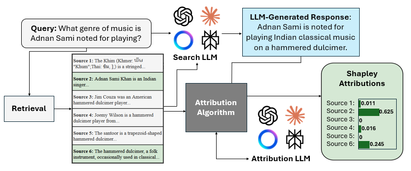 ์์ฑํ ๊ฒ์์์ ๊ณต์ ํ ๊ธฐ์ฌ๋ ํ๊ฐ๋ฅผ ์ํ MAXSHAPLEY ์๊ณ ๋ฆฌ์ฆ
