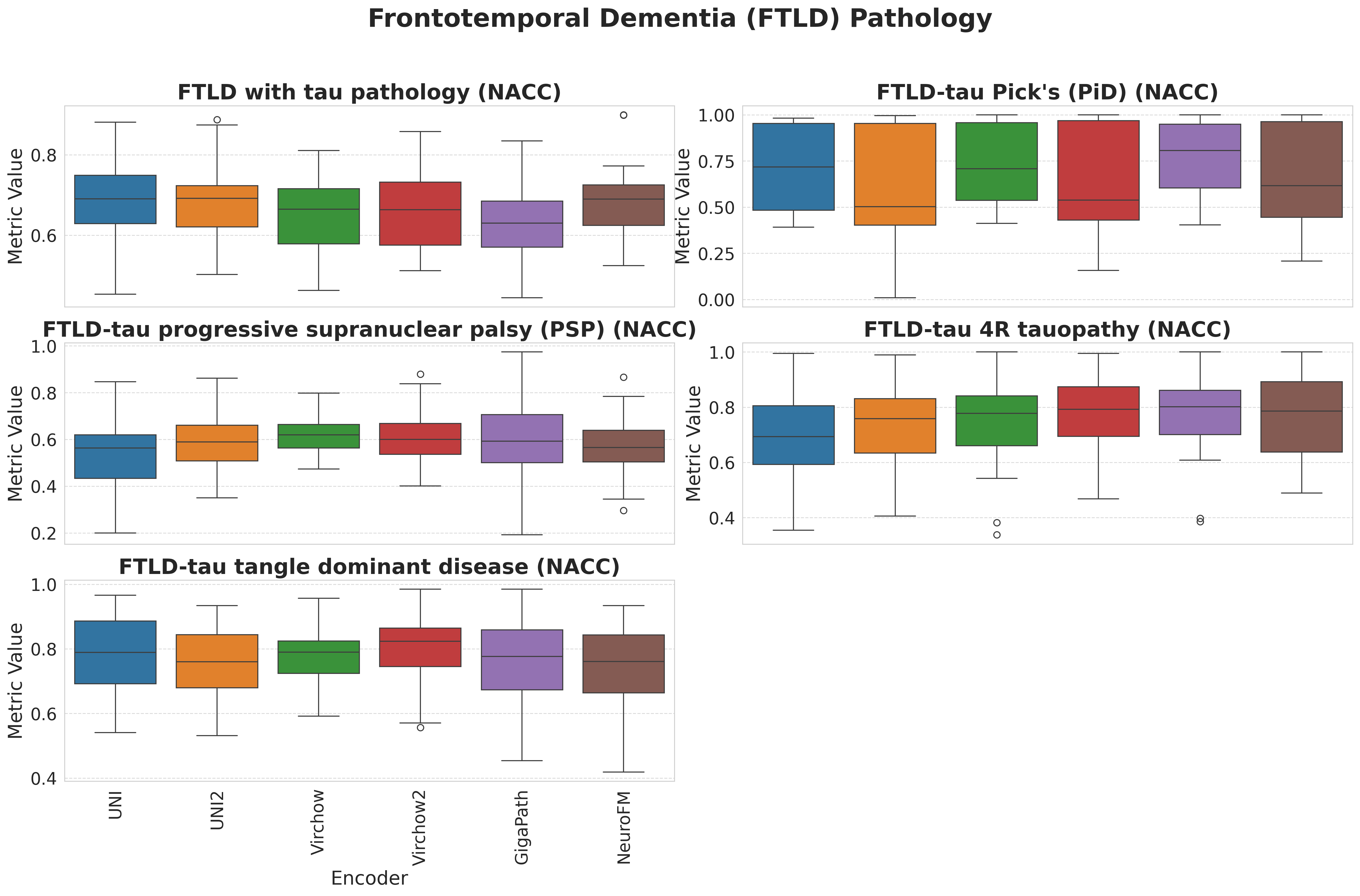 Boxplots_Frontotemporal_Dementia__FTLD__Pathology.png