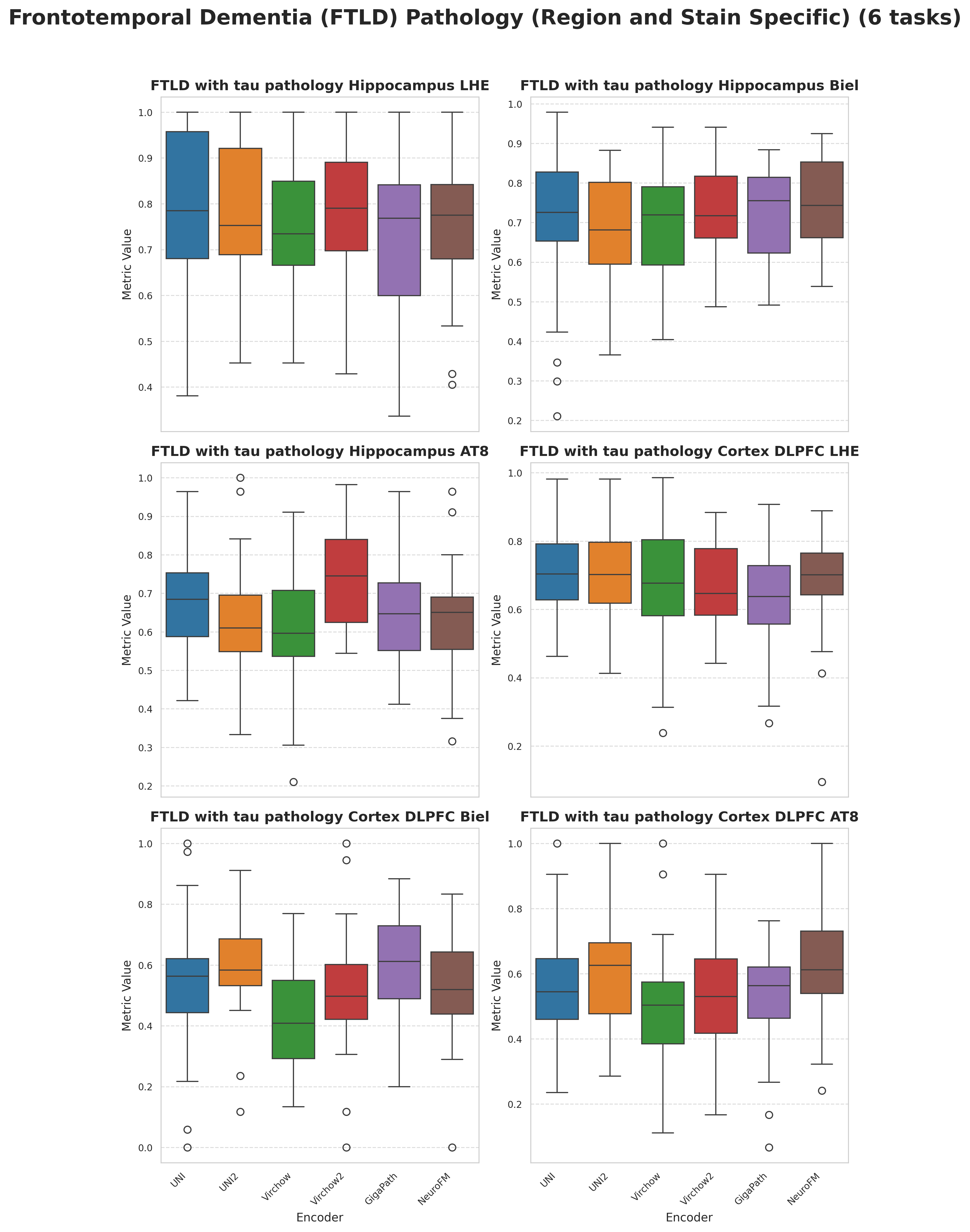 Boxplots_Frontotemporal_Dementia__FTLD__Pathology__Region_and_Stain_Specific_.png