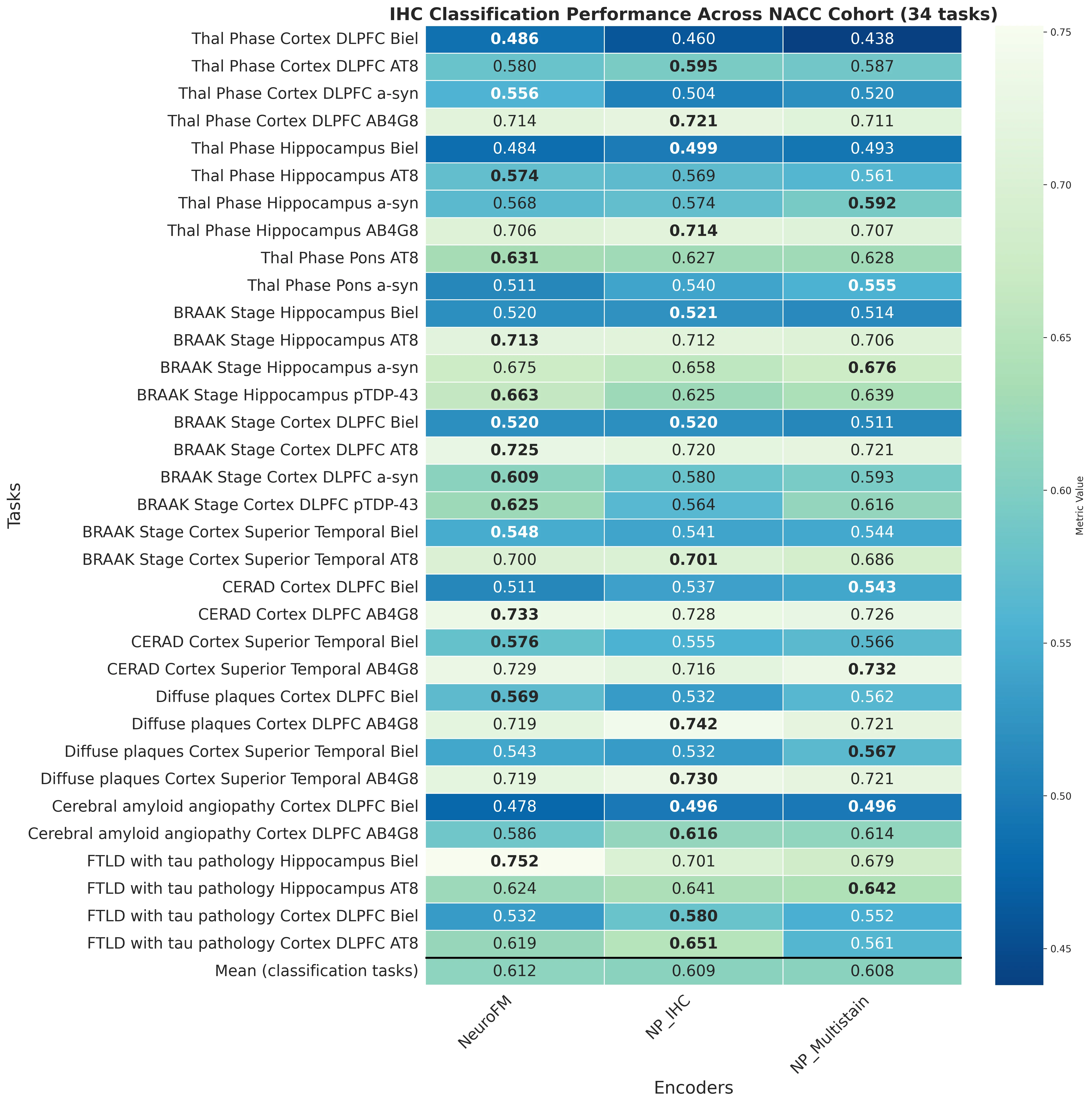 Heatmap_IHC_Classification_Performance_Across_NACC_Cohort.webp