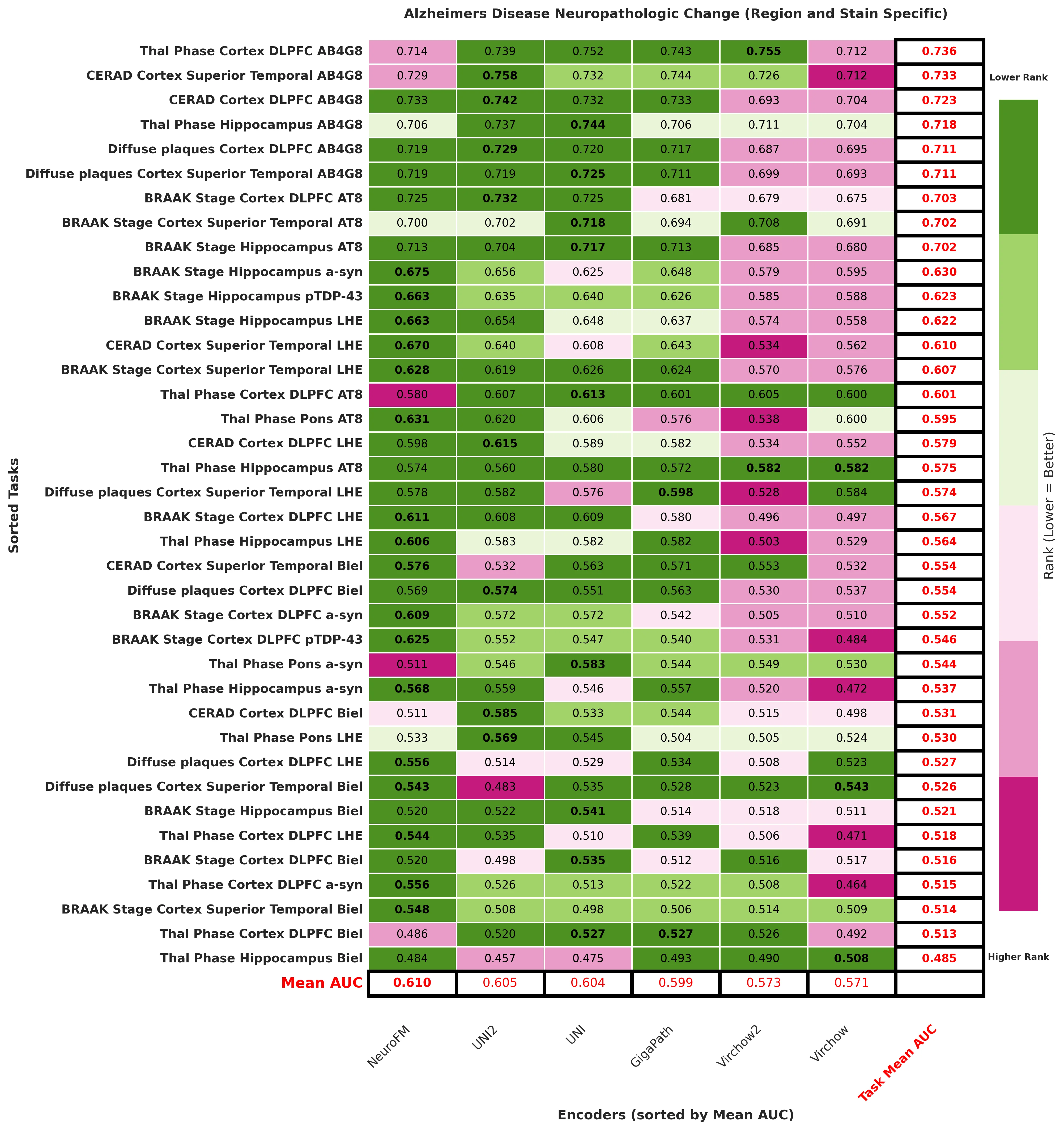 Ranking_heatmap_Alzheimers_Disease_Neuropathologic_Change_Region_and_Stain_Specific_sorted.webp