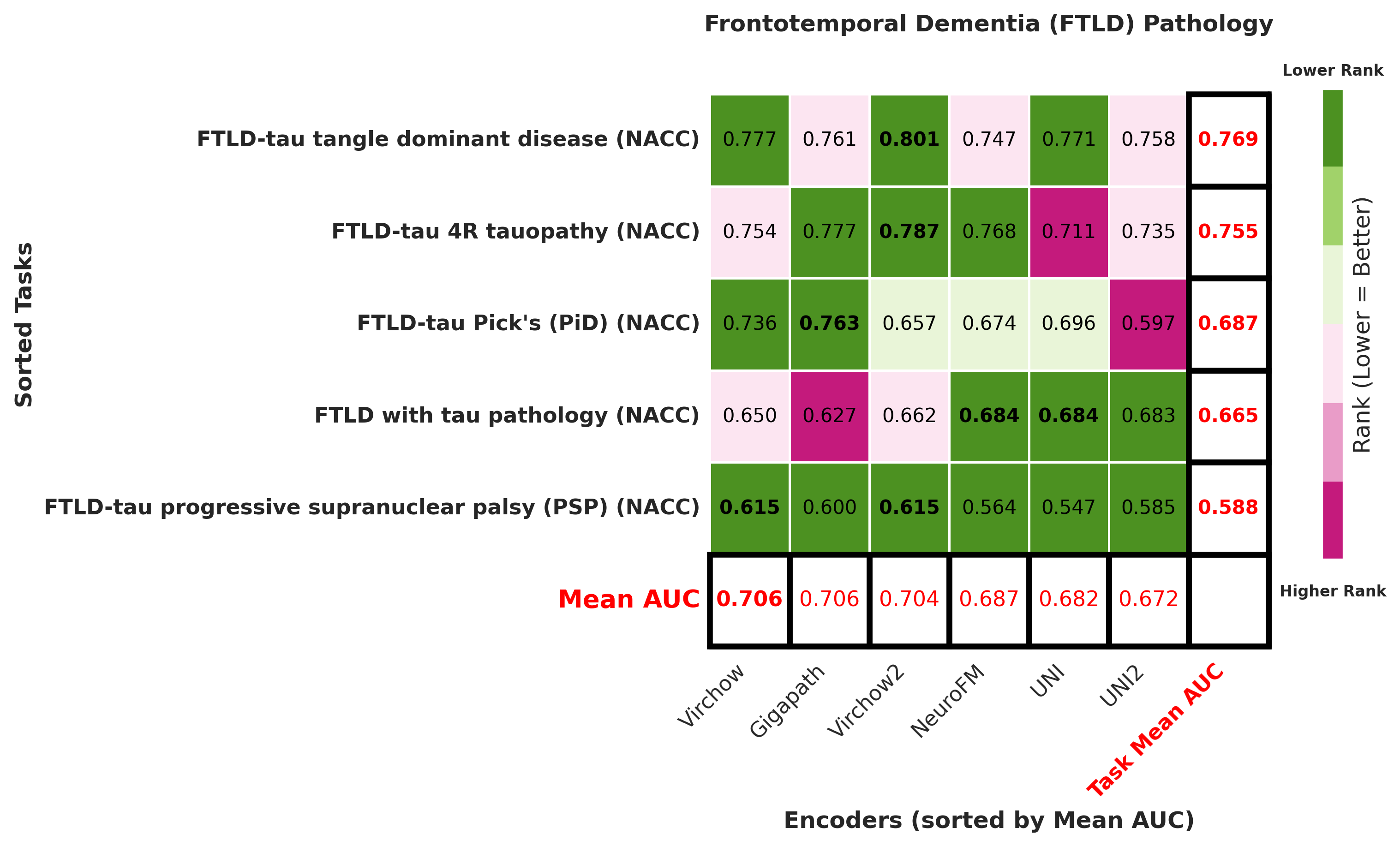 Ranking_heatmap_Frontotemporal_Dementia_FTLD_Pathology_sorted.png