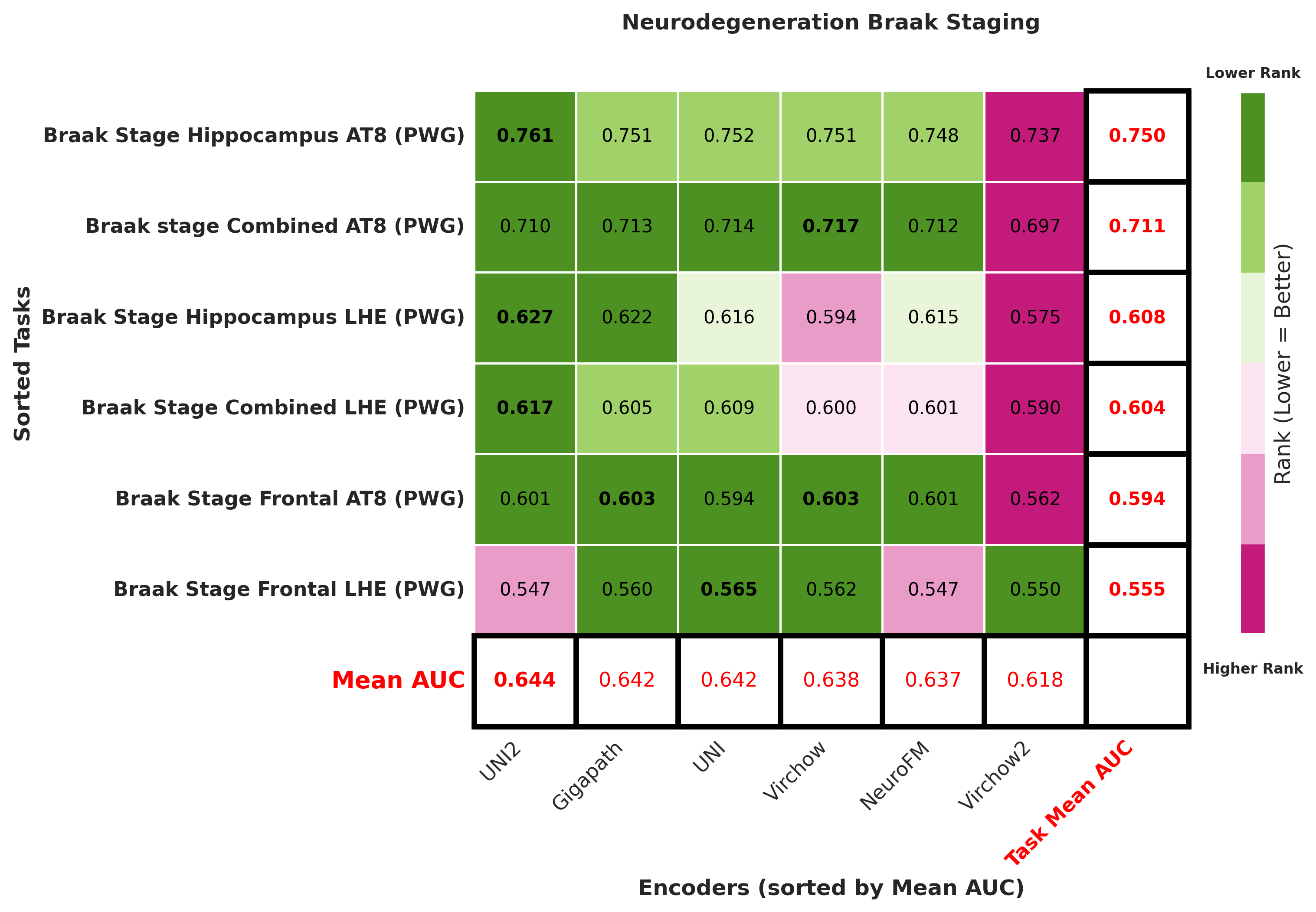 Ranking_heatmap_Neurodegeneration_Braak_Staging_sorted.png