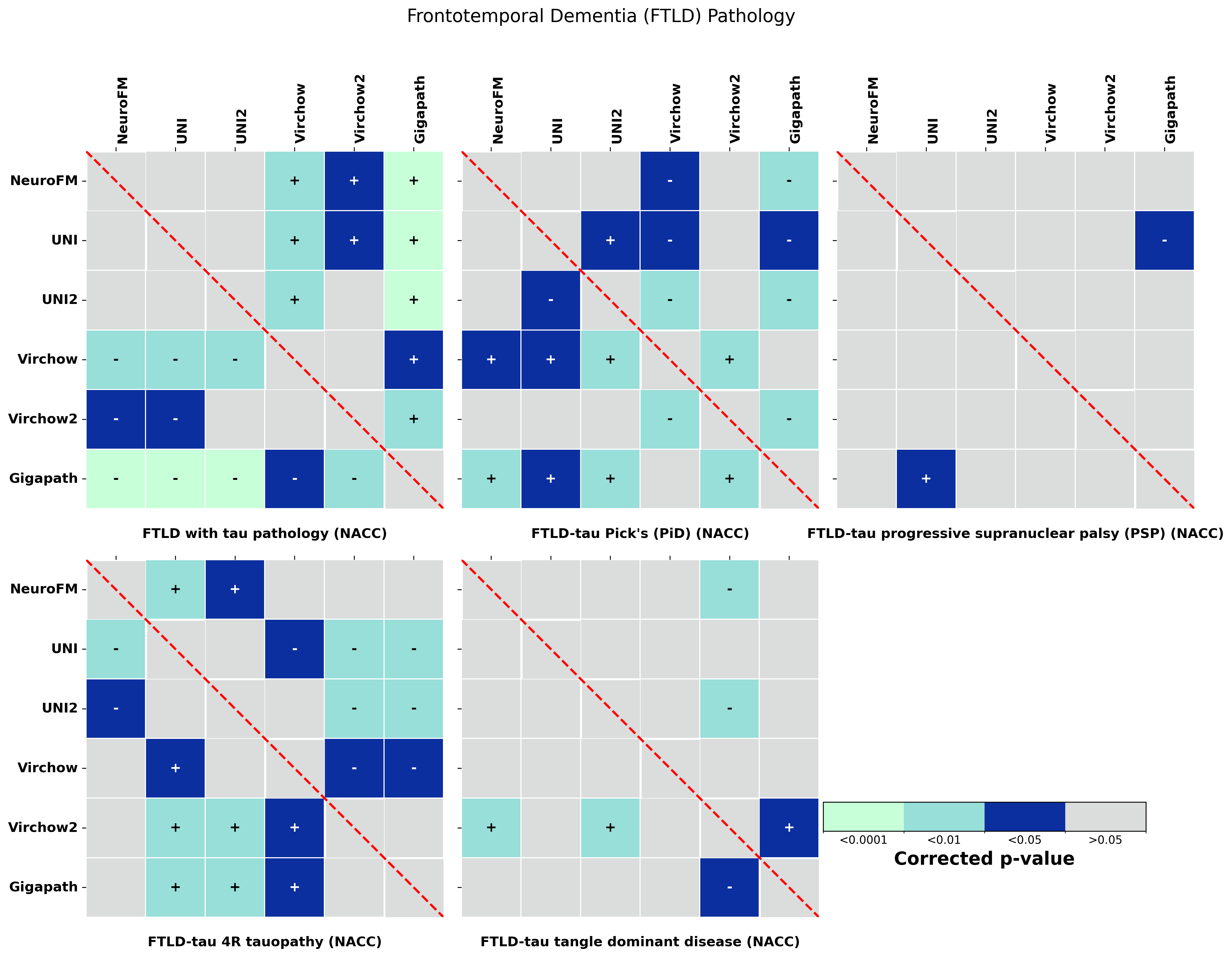 Statistical_heatmaps_with_colorbar_Frontotemporal_Dementia__FTLD__Pathology.png
