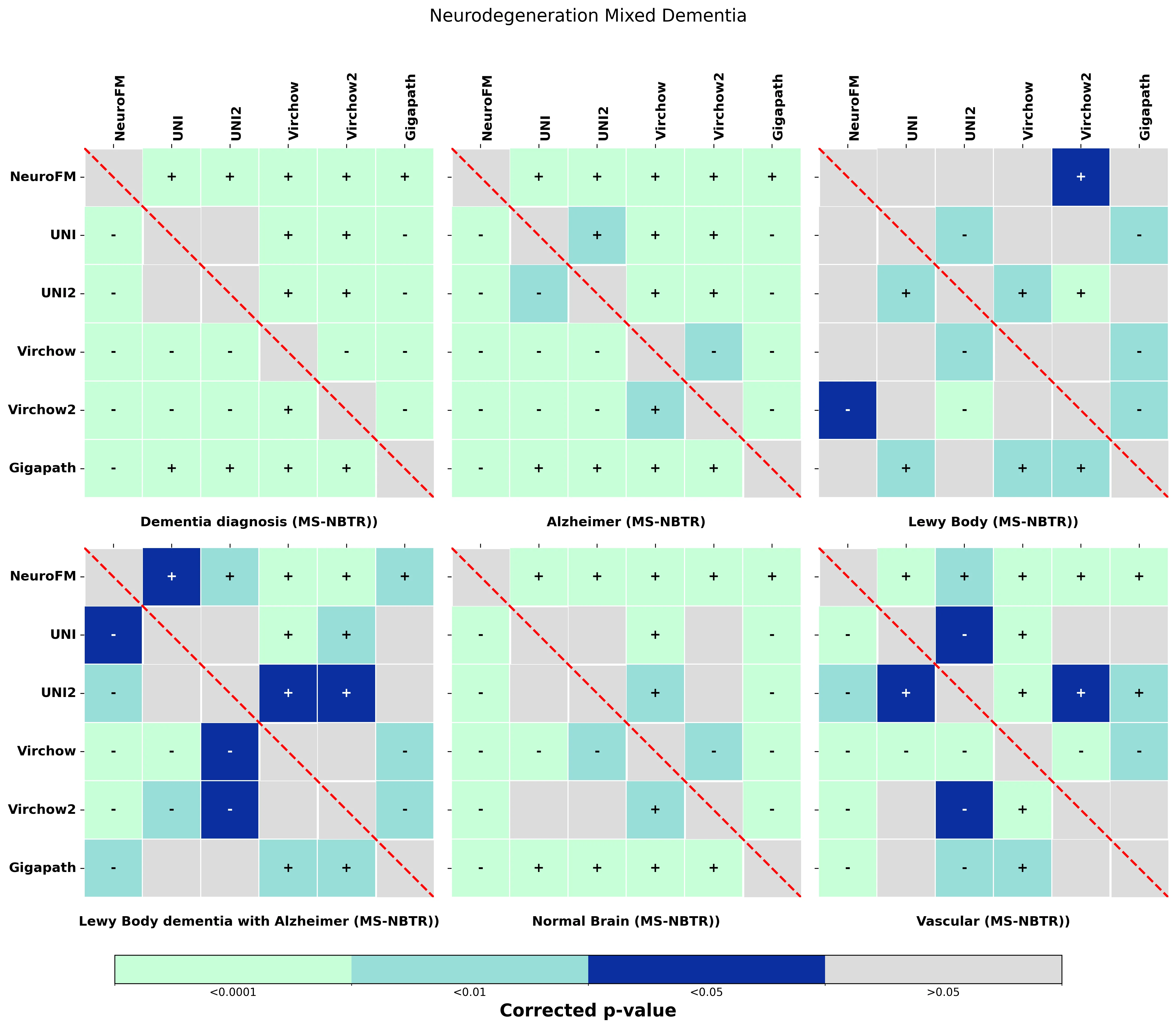 Statistical_heatmaps_with_colorbar_Neurodegeneration_Mixed_Dementia.webp