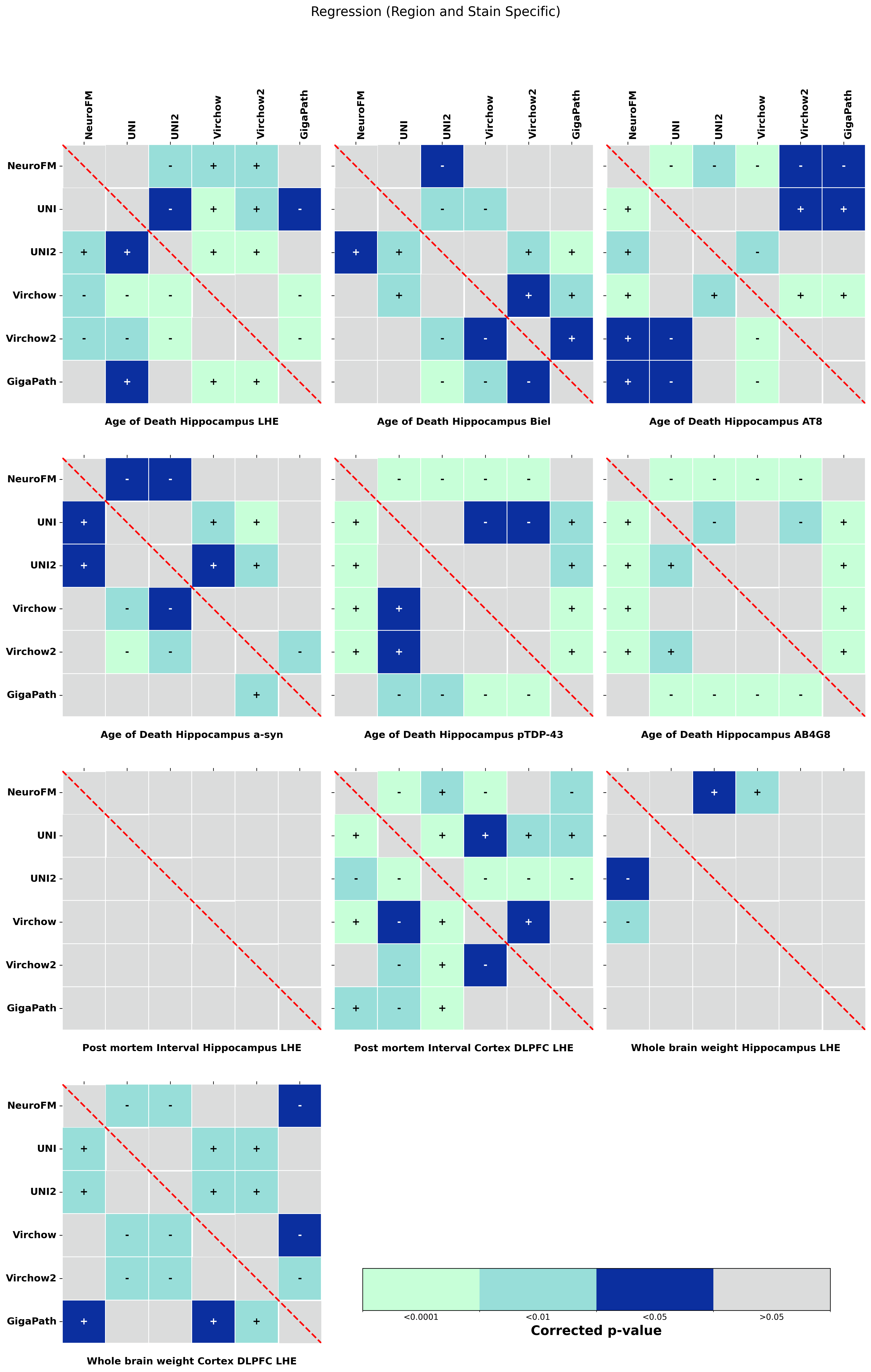 Statistical_heatmaps_with_colorbar_Regression__Region_and_Stain_Specific_.png