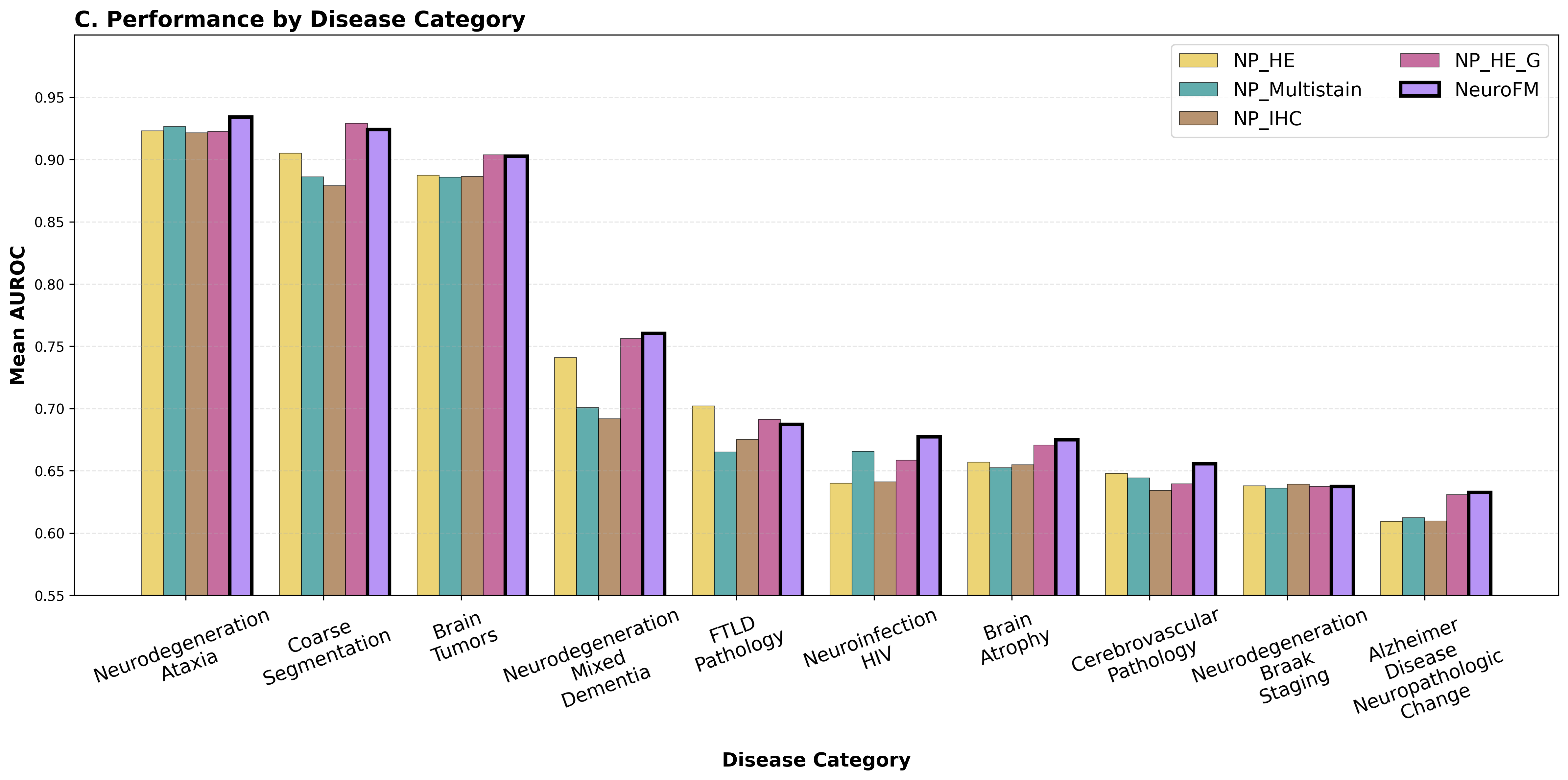 ablation_disease_category_plot.png