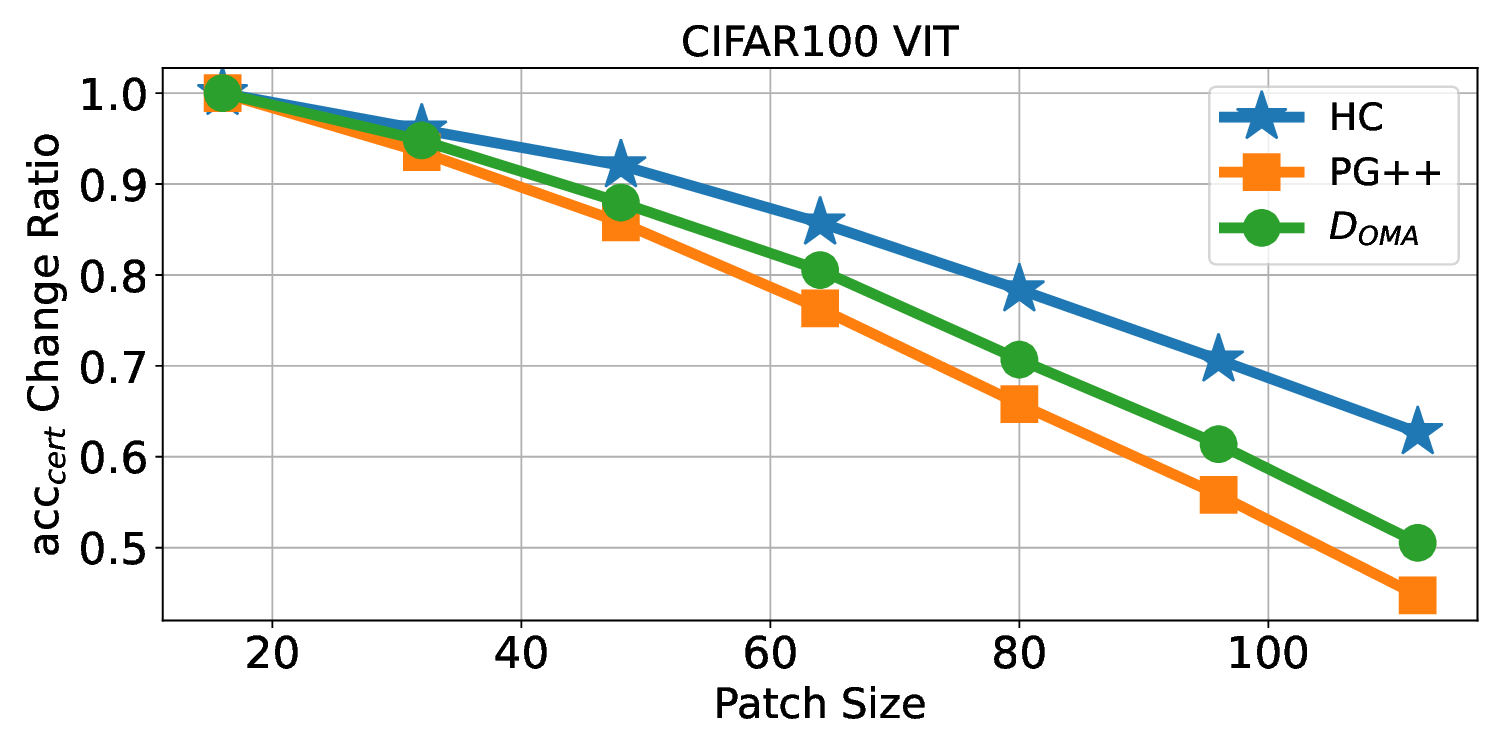 cifar100_ViT_vary_patch_size.png