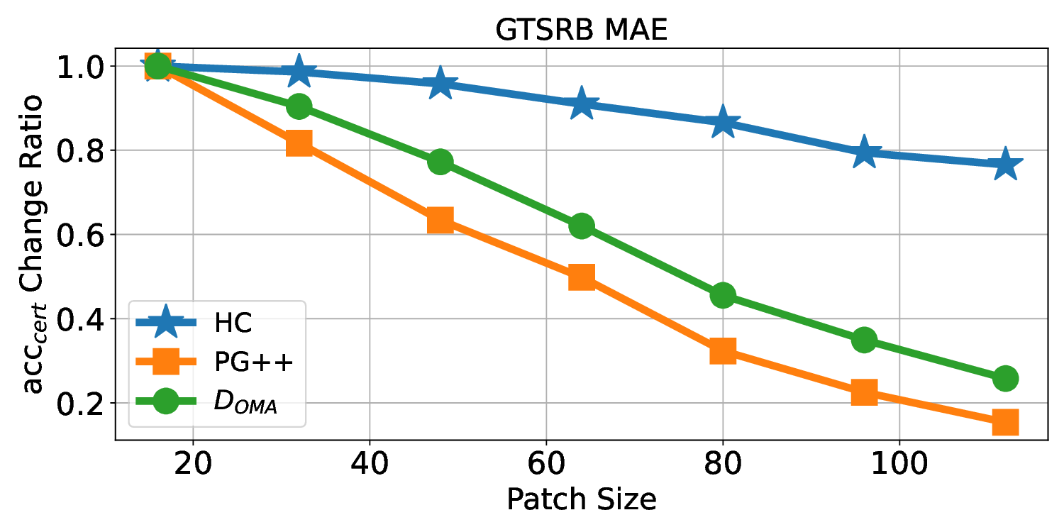 gtsrb_MAE_vary_patch_size.png