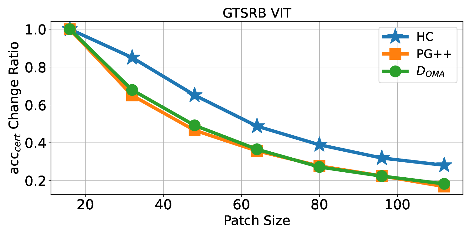 gtsrb_ViT_vary_patch_size.png