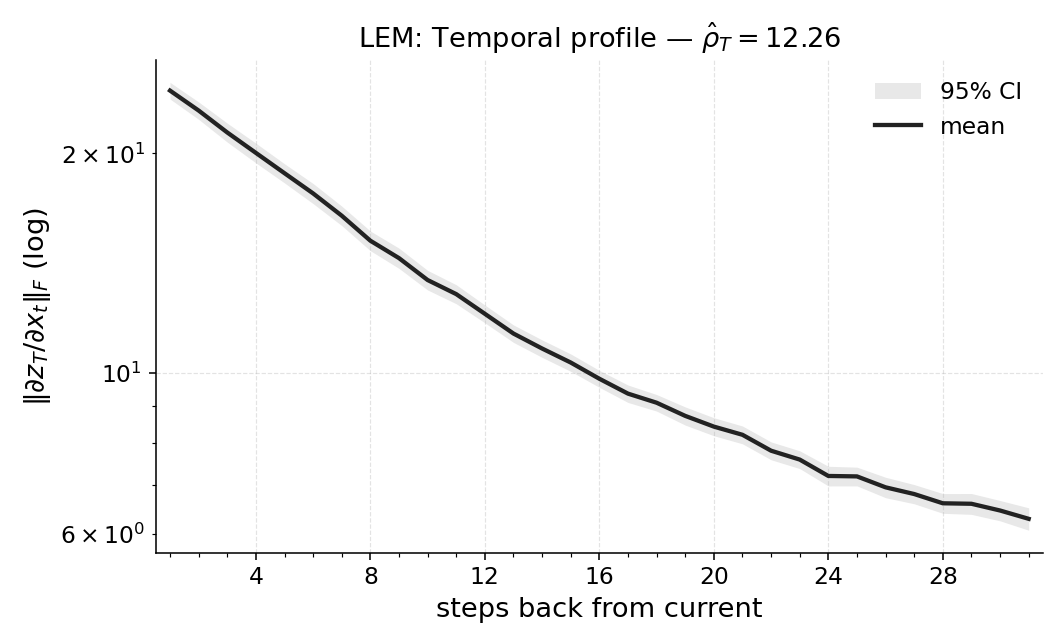 NoisyStatelessCartPoleMedium_lem_temporal_profile.png