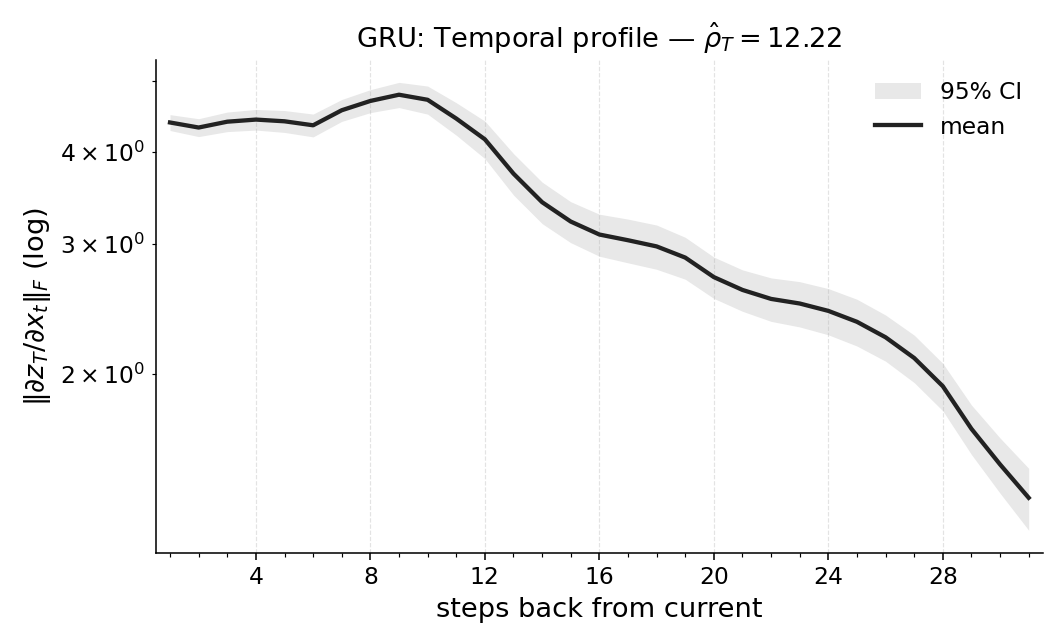 RepeatPrevious10_gru_temporal_profile.png