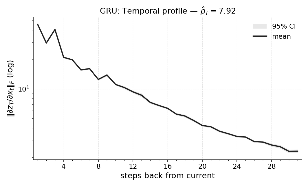 RepeatPrevious3_gru_temporal_profile.png