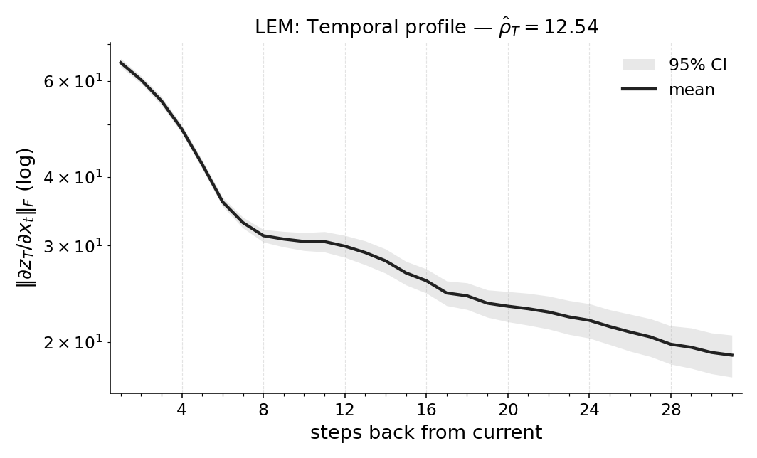 StatelessCartPoleMedium_lem_temporal_profile.png
