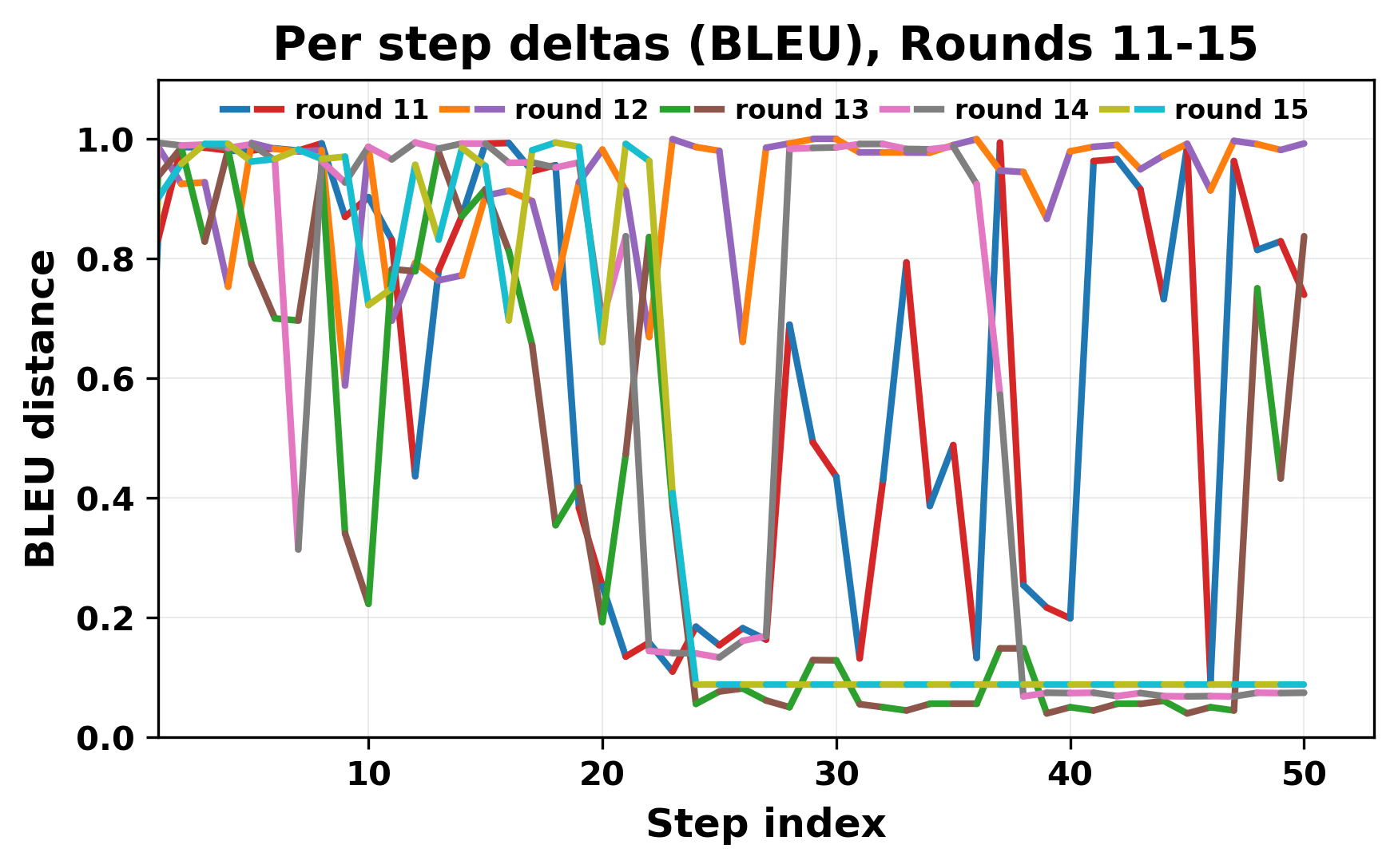 per_step_deltas_bleu_11_15.png