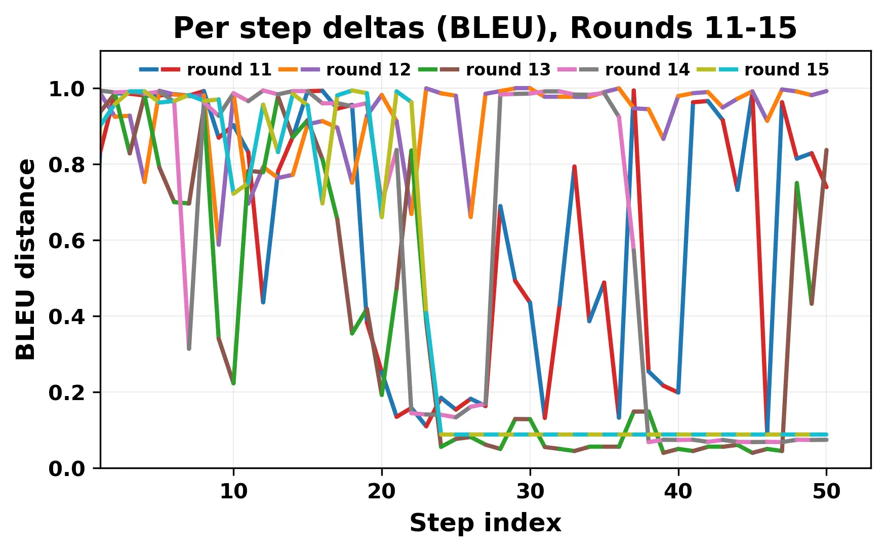 per_step_deltas_bleu_11_15.webp