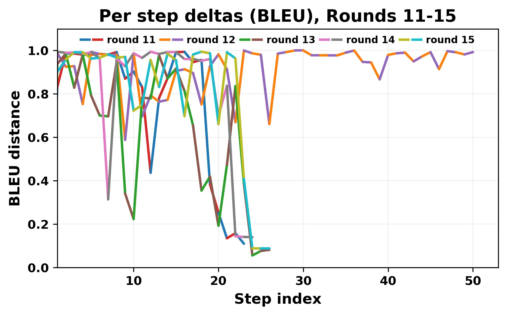 per_step_deltas_bleu_11_15_cutoff.webp