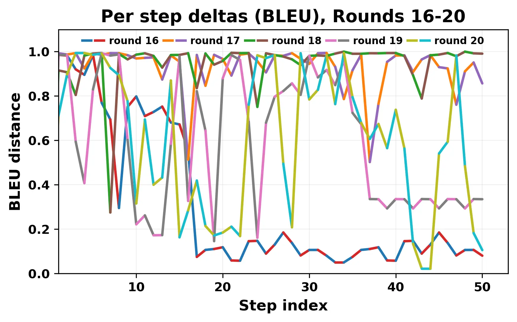 per_step_deltas_bleu_16_20.webp