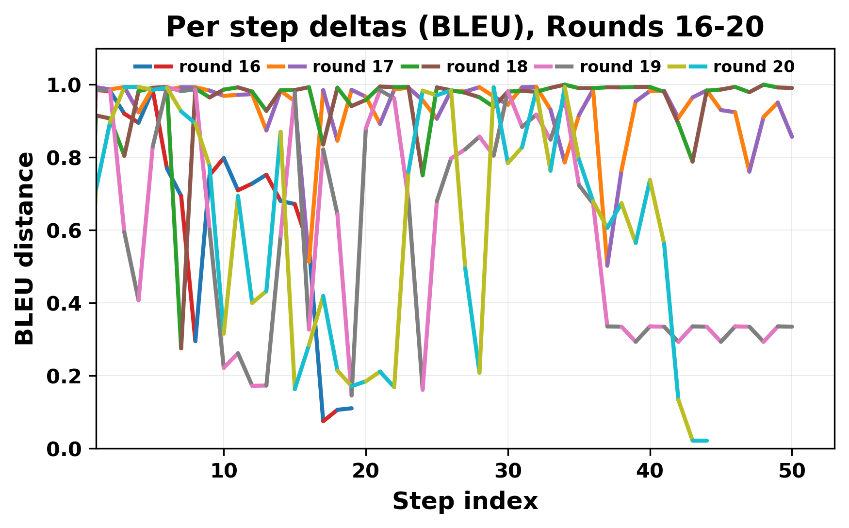 per_step_deltas_bleu_16_20_cutoff.png