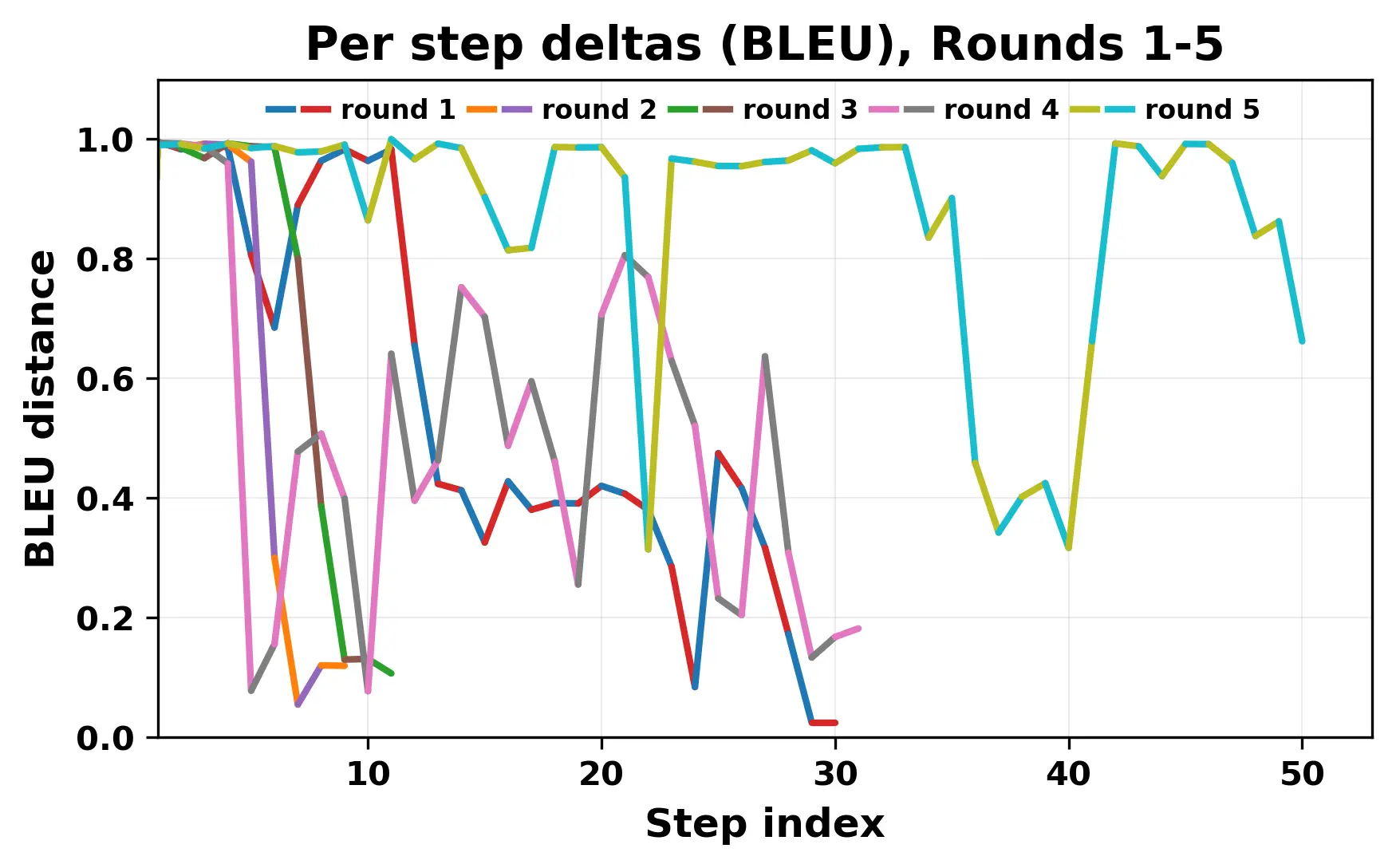 per_step_deltas_bleu_1_5_cutoff.webp