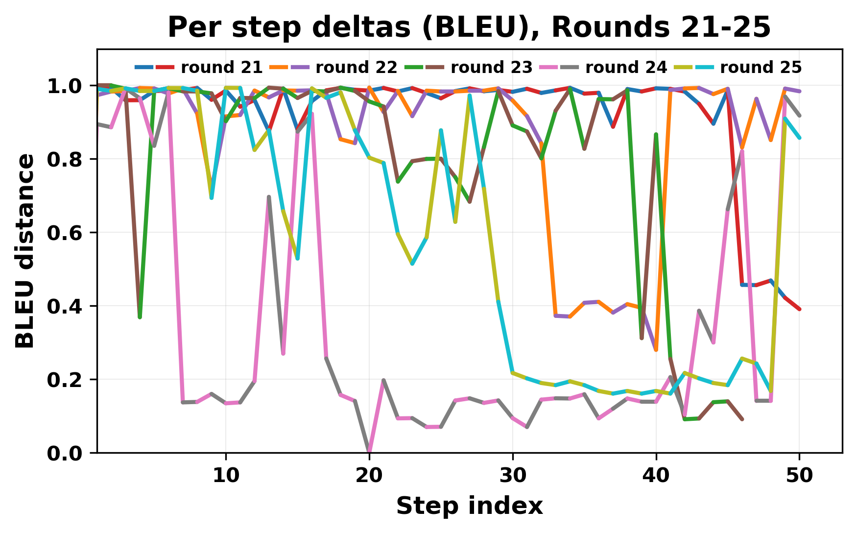 per_step_deltas_bleu_21_25.png