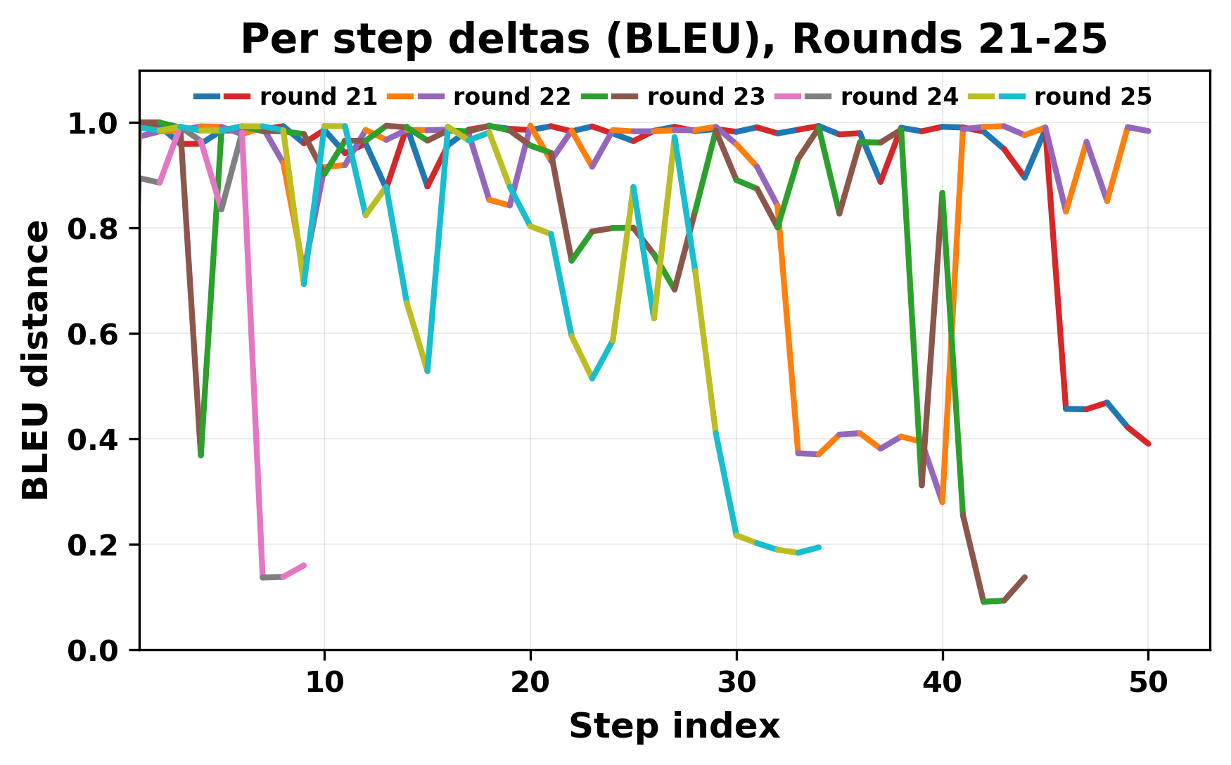 per_step_deltas_bleu_21_25_cutoff.png
