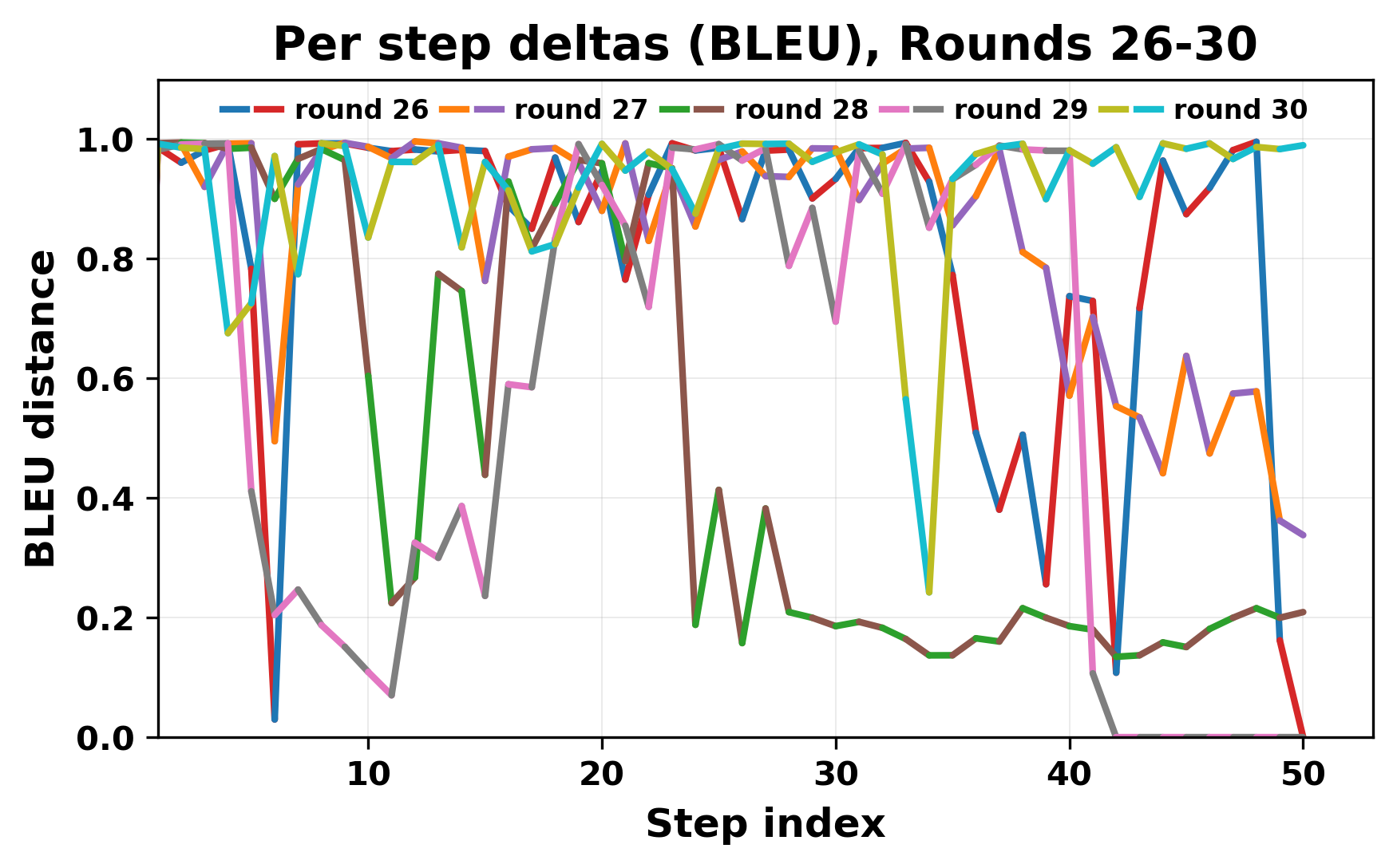 per_step_deltas_bleu_26_30.png