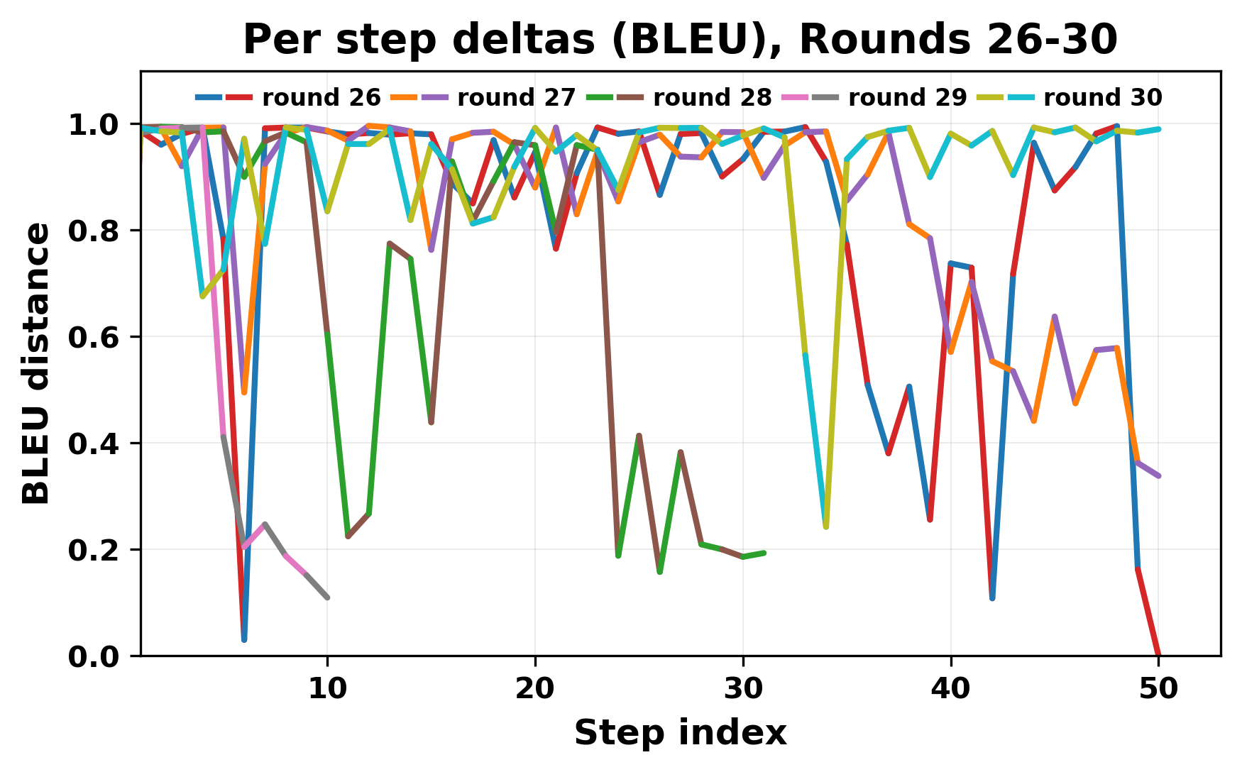per_step_deltas_bleu_26_30_cutoff.png
