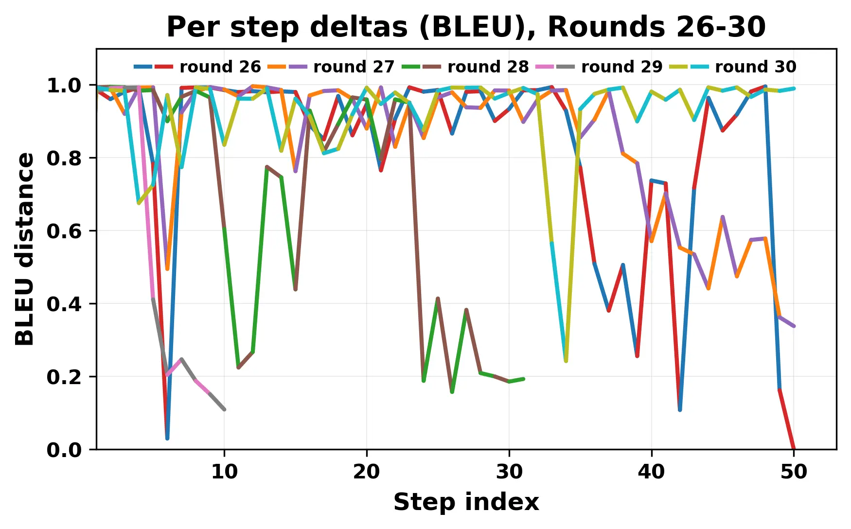 per_step_deltas_bleu_26_30_cutoff.webp