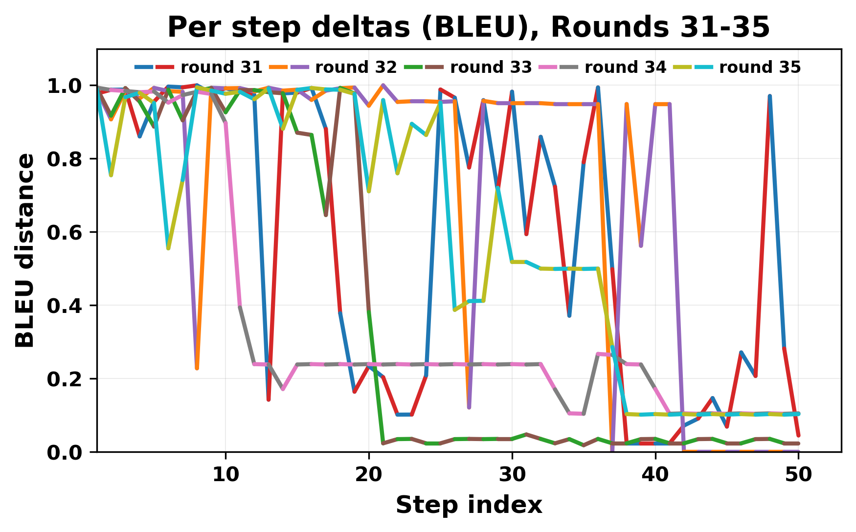 per_step_deltas_bleu_31_35.png