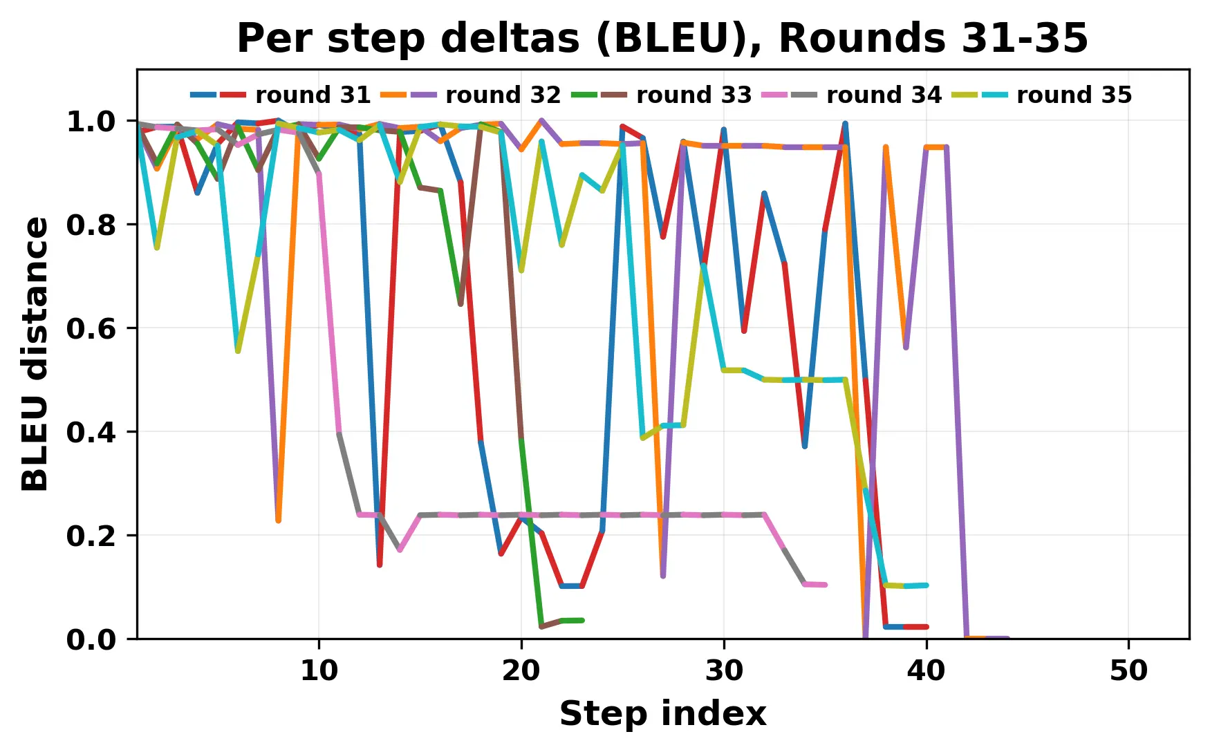 per_step_deltas_bleu_31_35_cutoff.webp