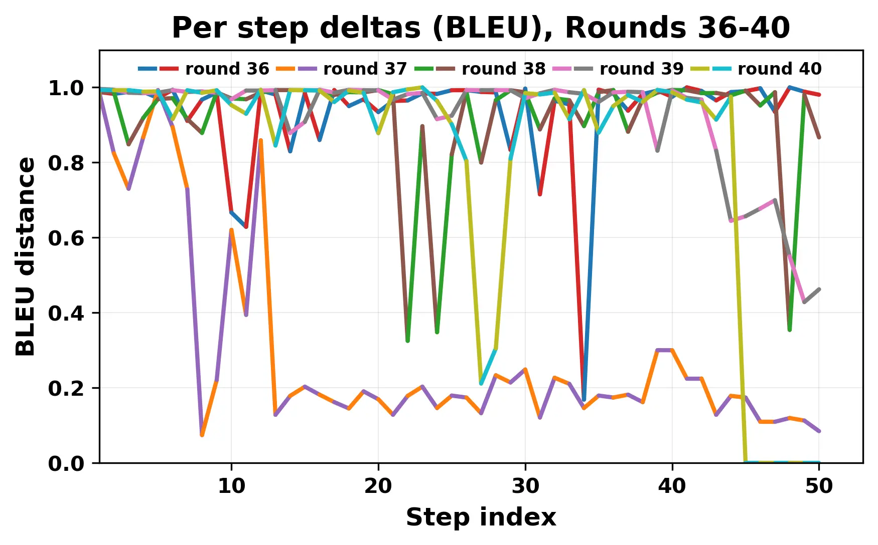 per_step_deltas_bleu_36_40.webp