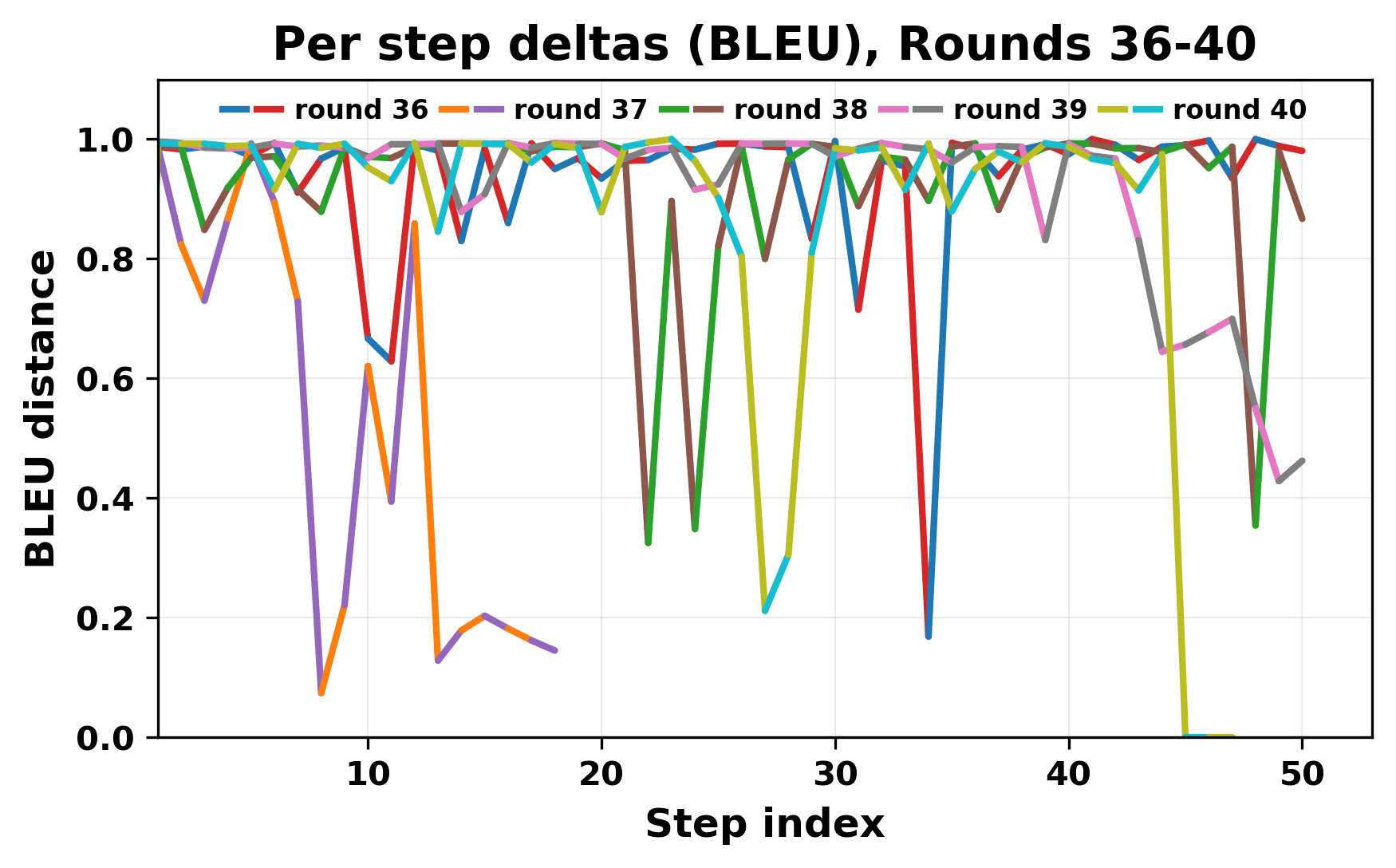 per_step_deltas_bleu_36_40_cutoff.png