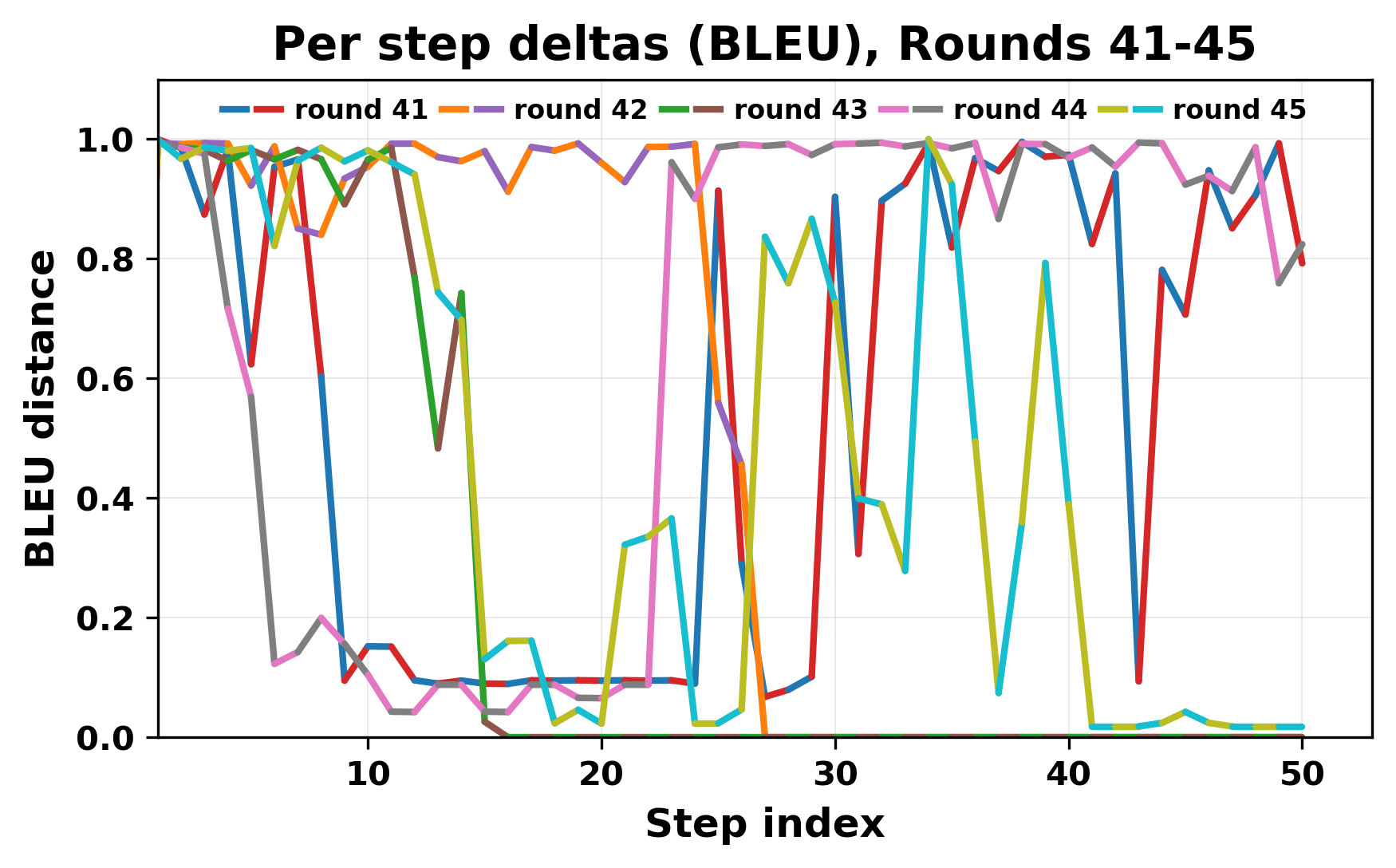 per_step_deltas_bleu_41_45.png