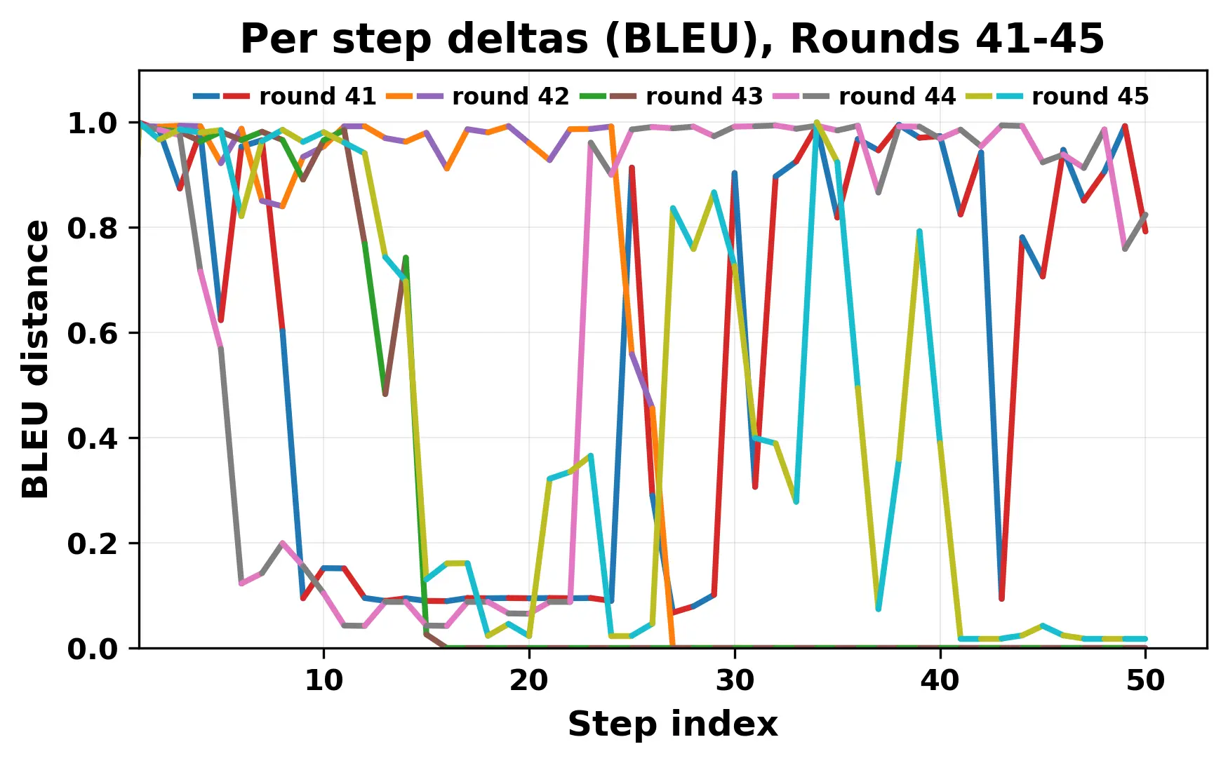 per_step_deltas_bleu_41_45.webp