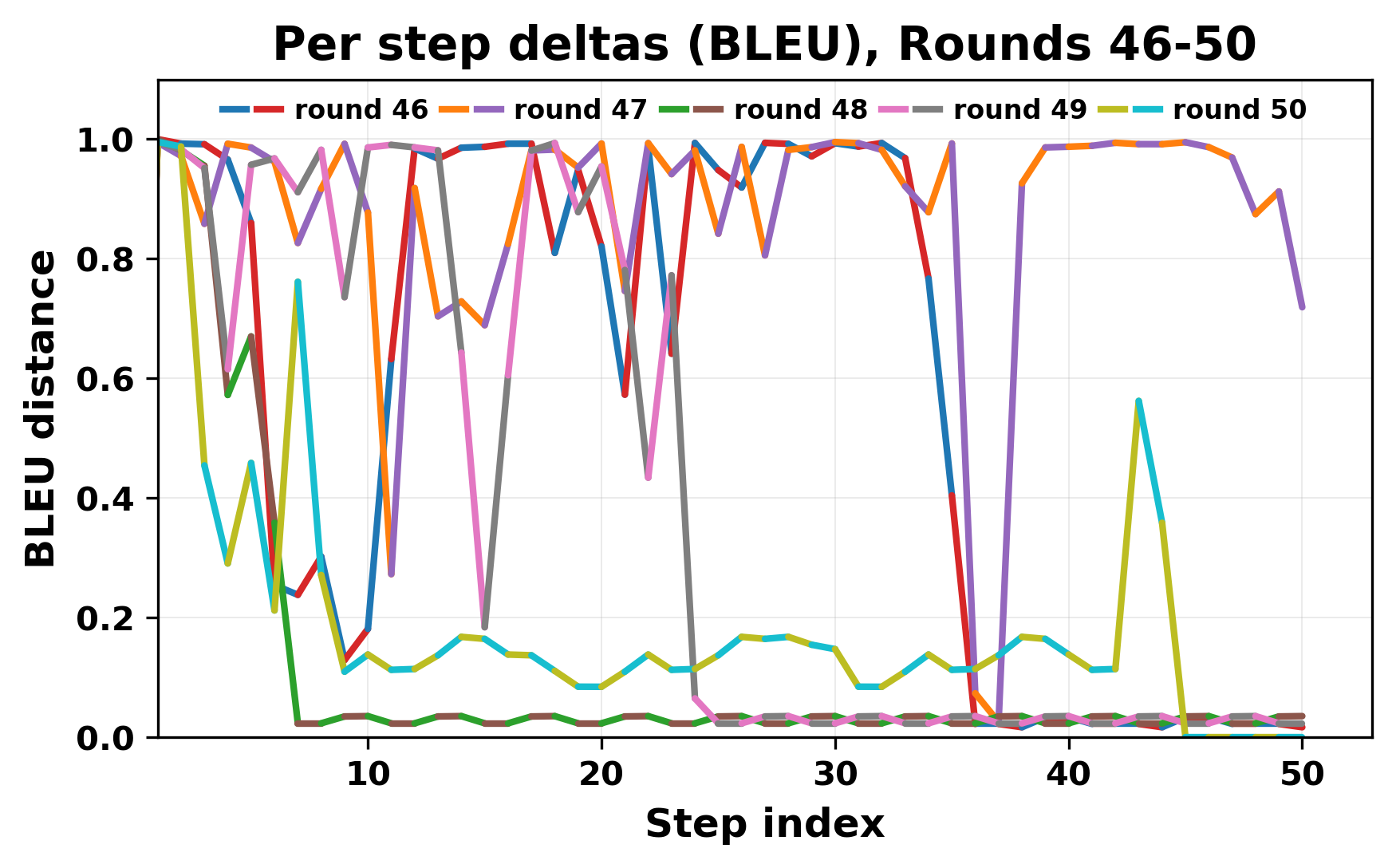 per_step_deltas_bleu_46_50.png