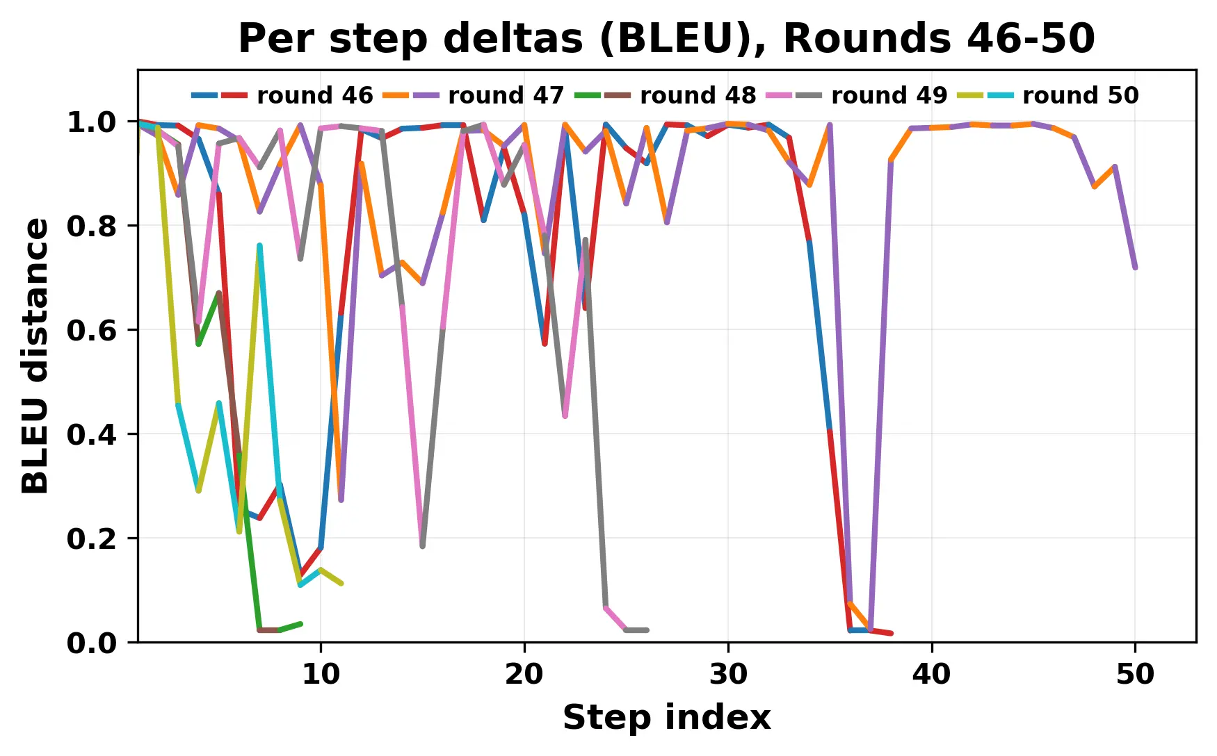per_step_deltas_bleu_46_50_cutoff.webp