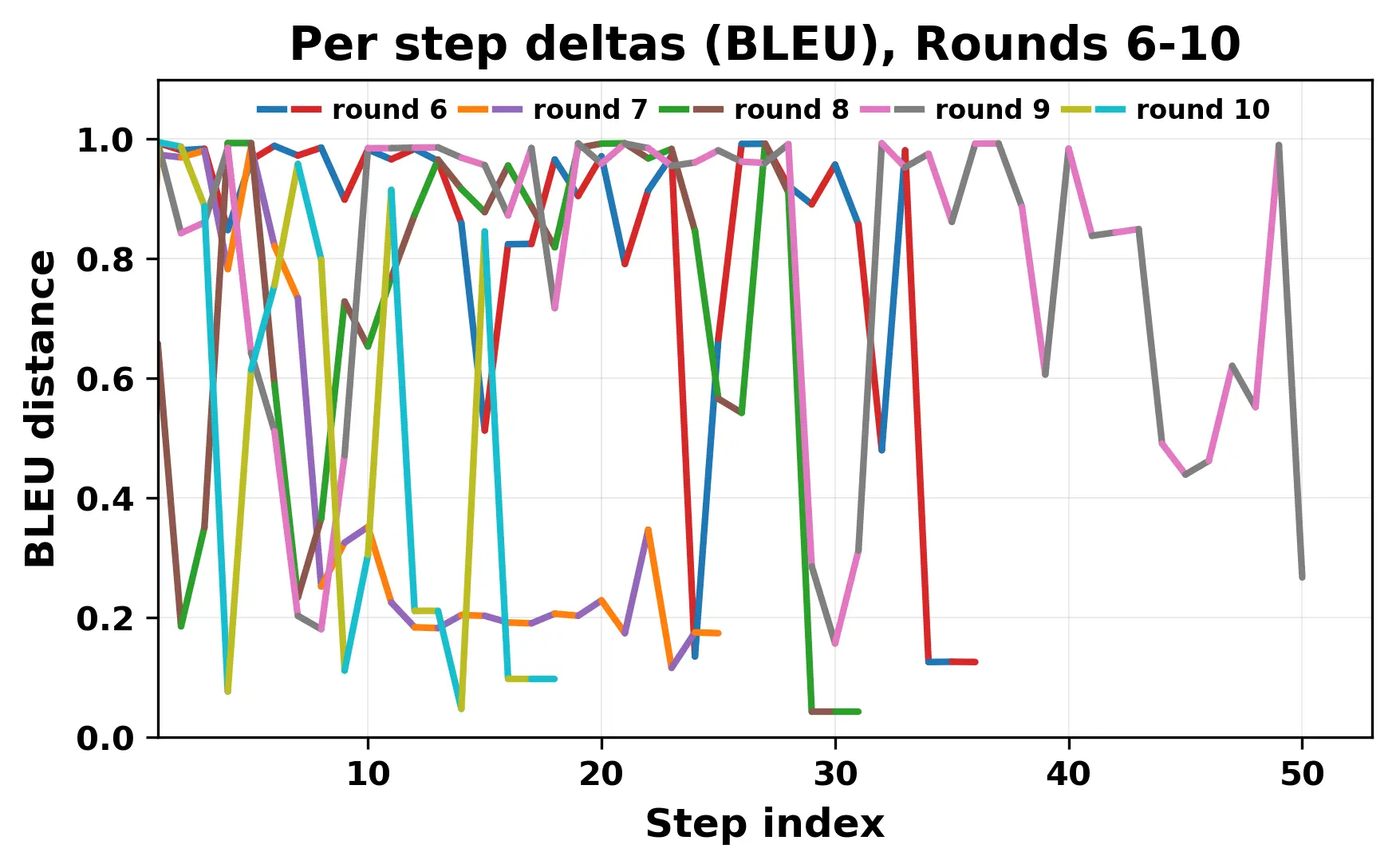 per_step_deltas_bleu_6_10_cutoff.webp