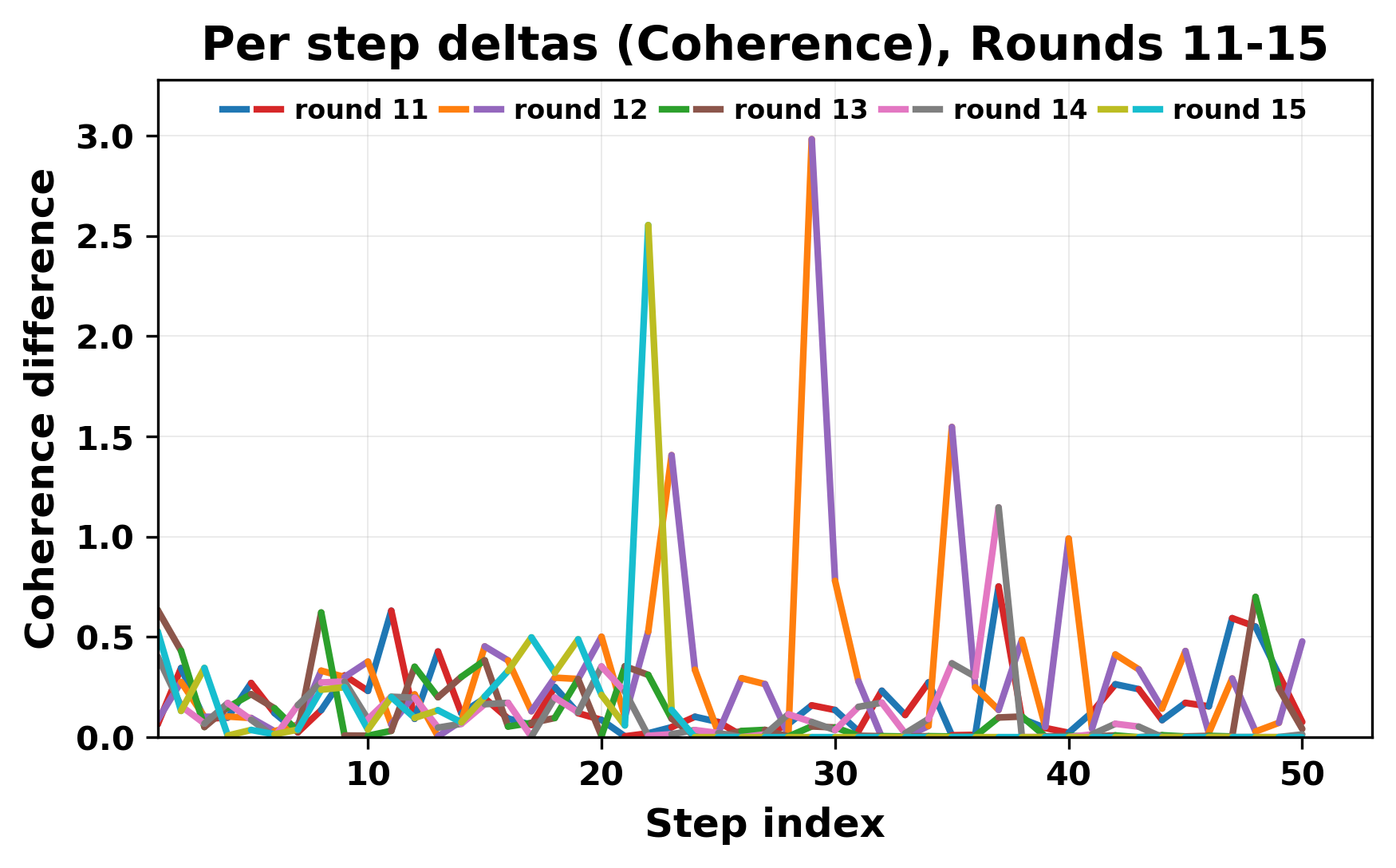 per_step_deltas_coherence_11_15.png