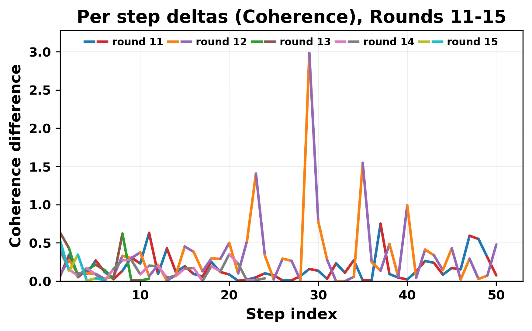per_step_deltas_coherence_11_15_cutoff.webp