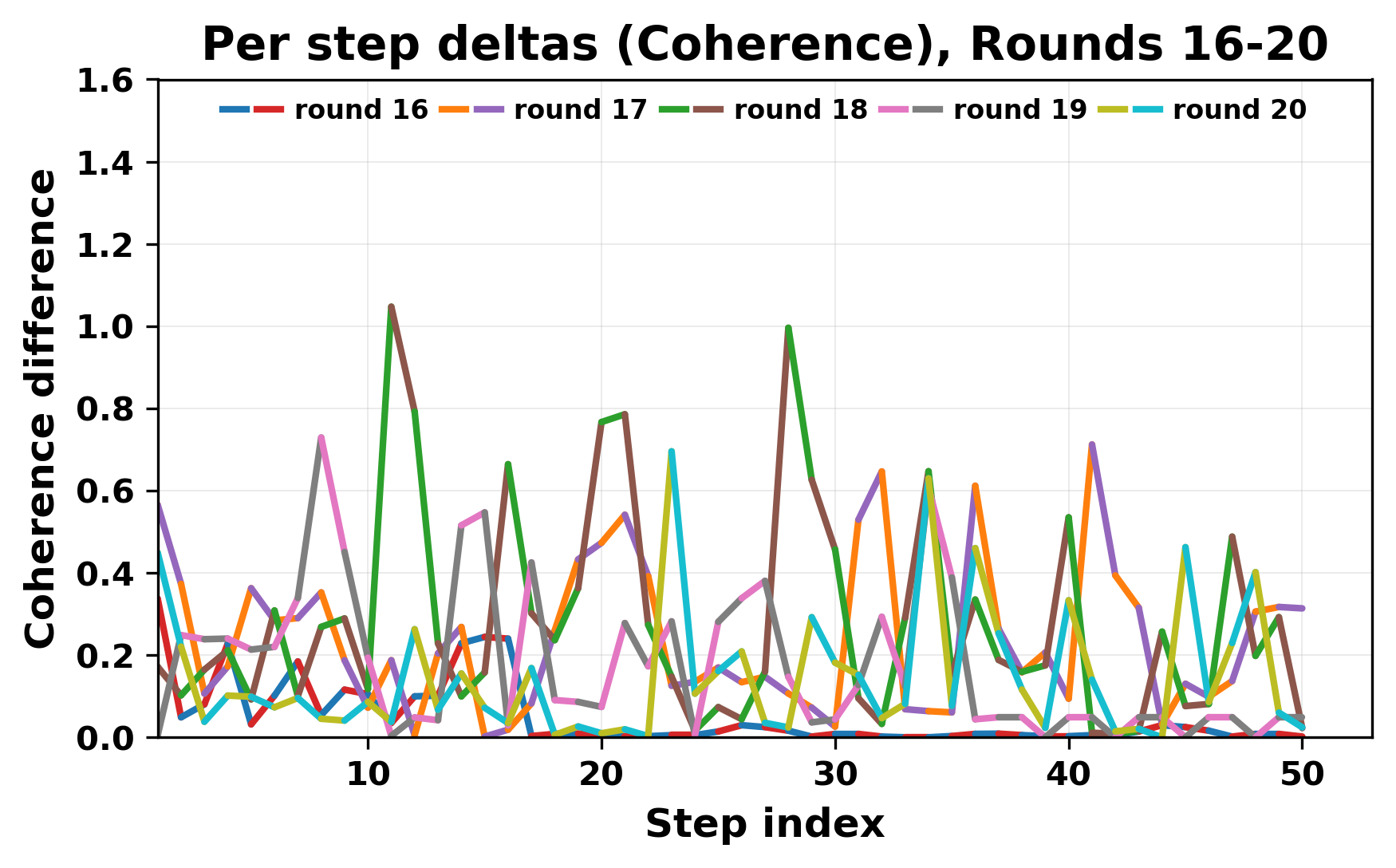 per_step_deltas_coherence_16_20.png