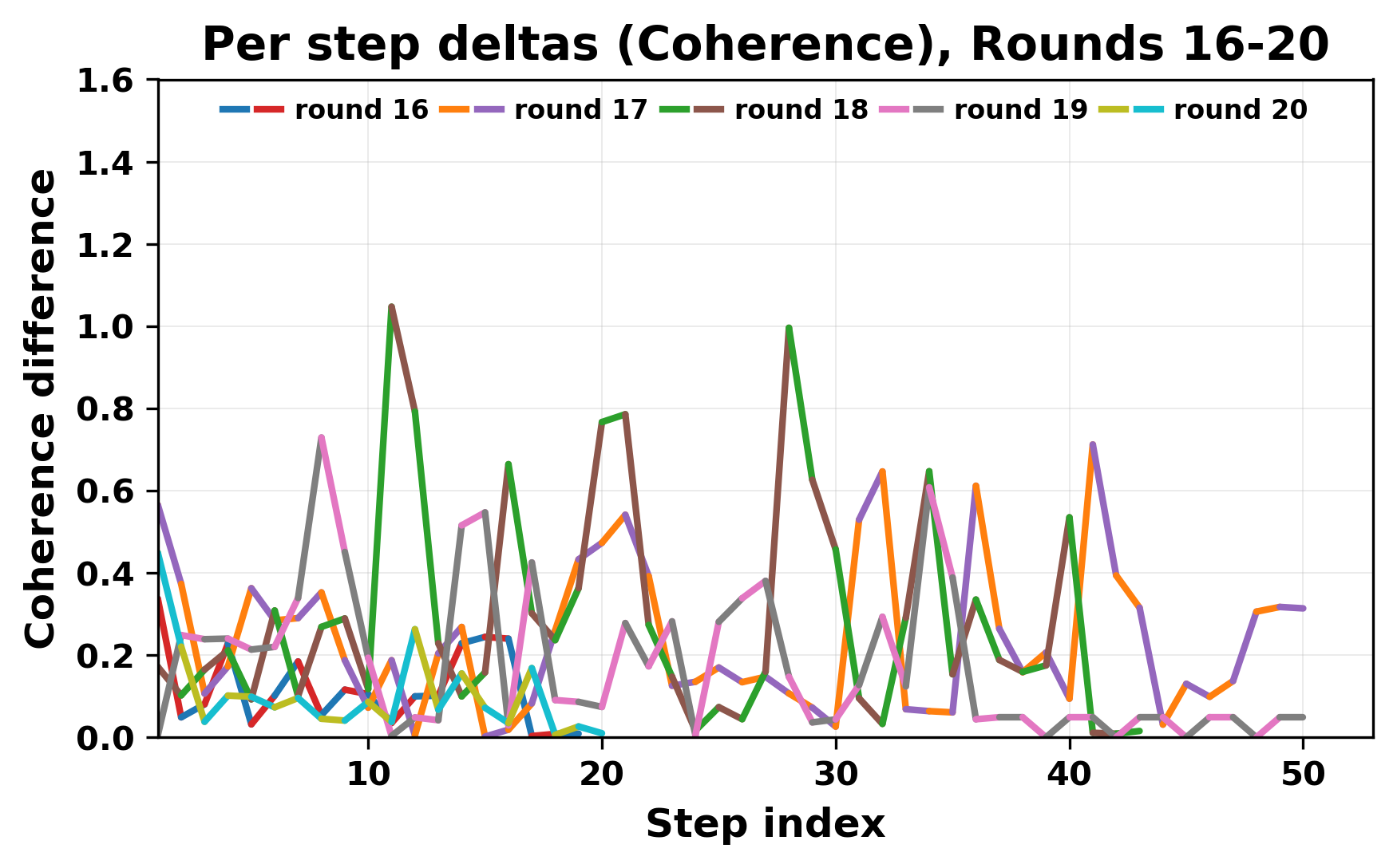 per_step_deltas_coherence_16_20_cutoff.png