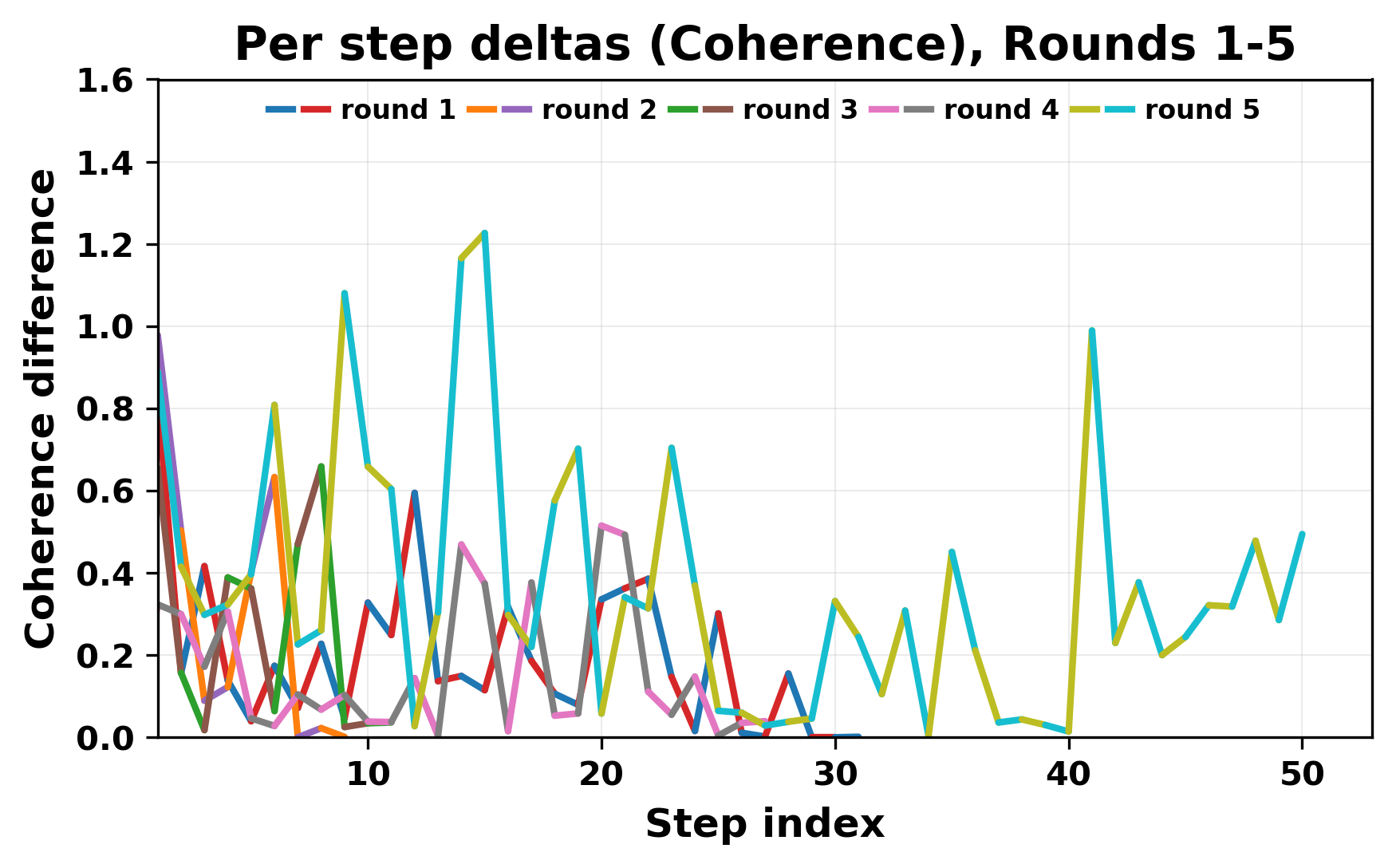 per_step_deltas_coherence_1_5_cutoff.png