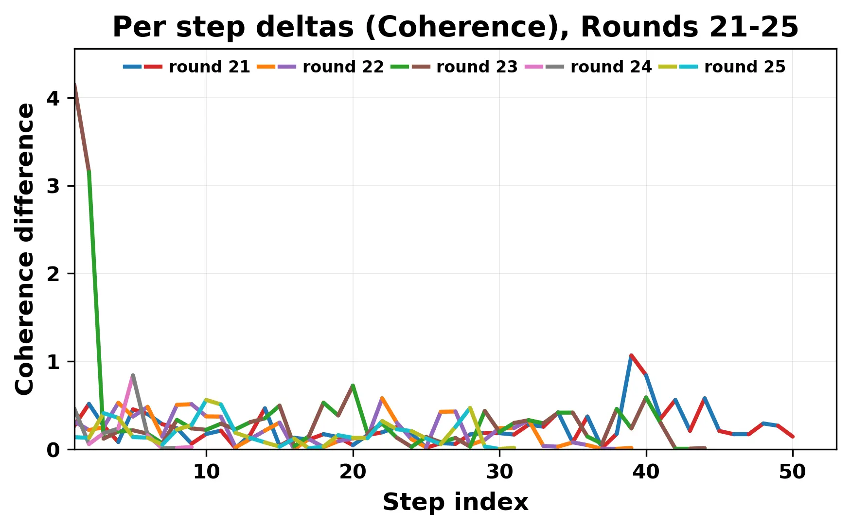 per_step_deltas_coherence_21_25_cutoff.webp