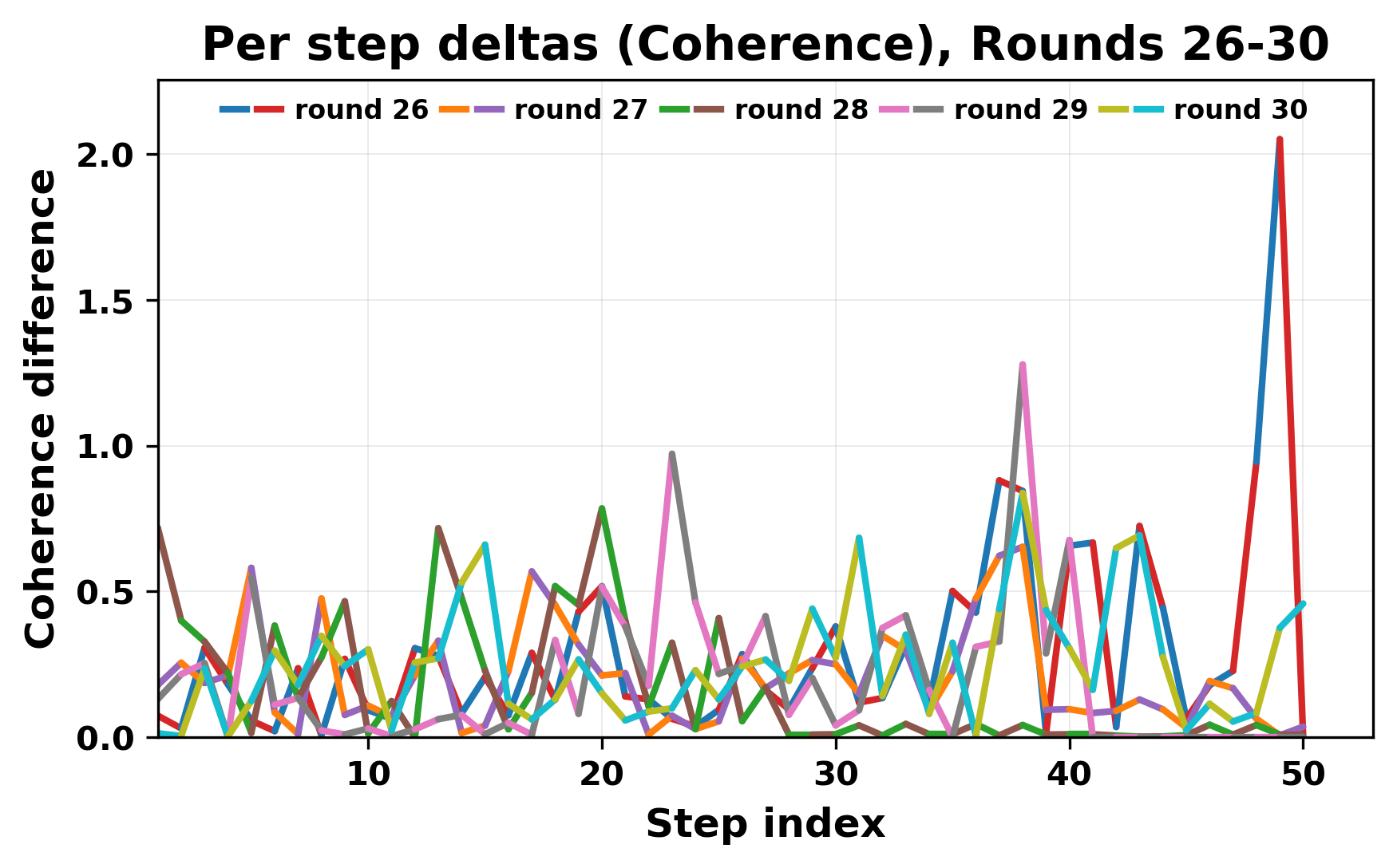 per_step_deltas_coherence_26_30.png