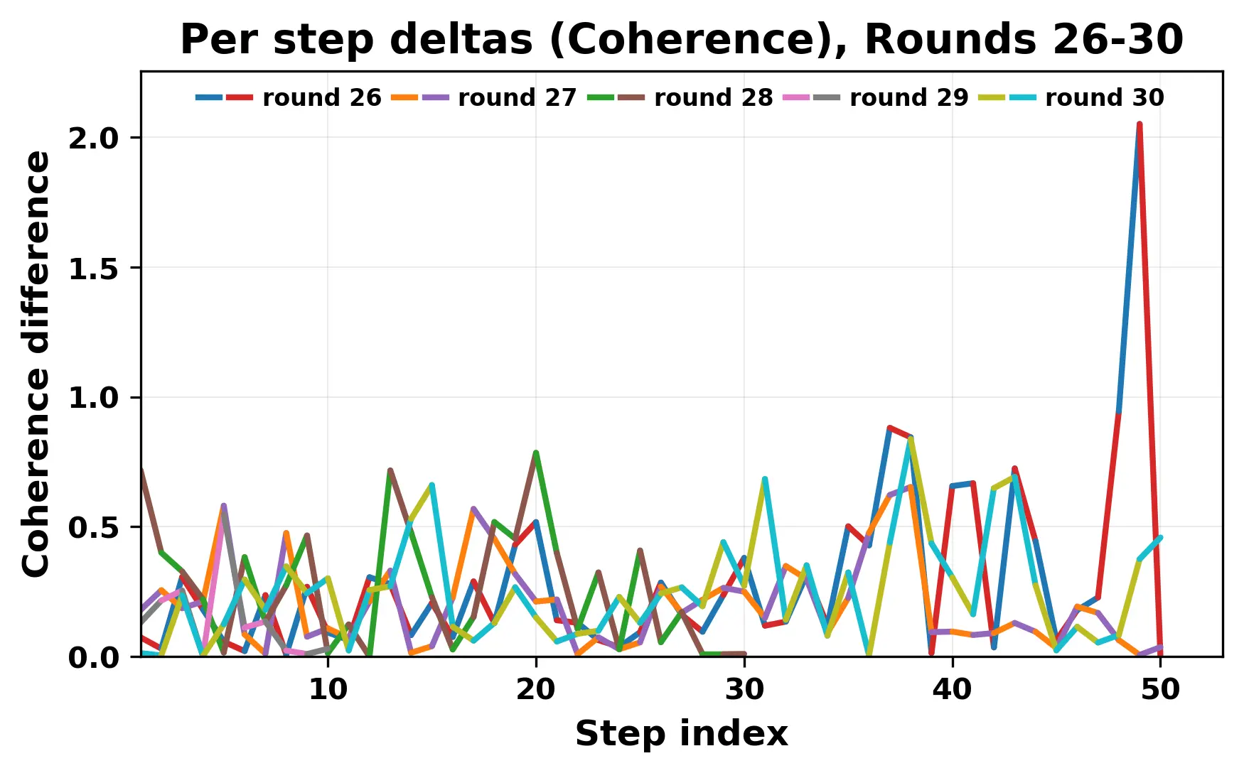 per_step_deltas_coherence_26_30_cutoff.webp
