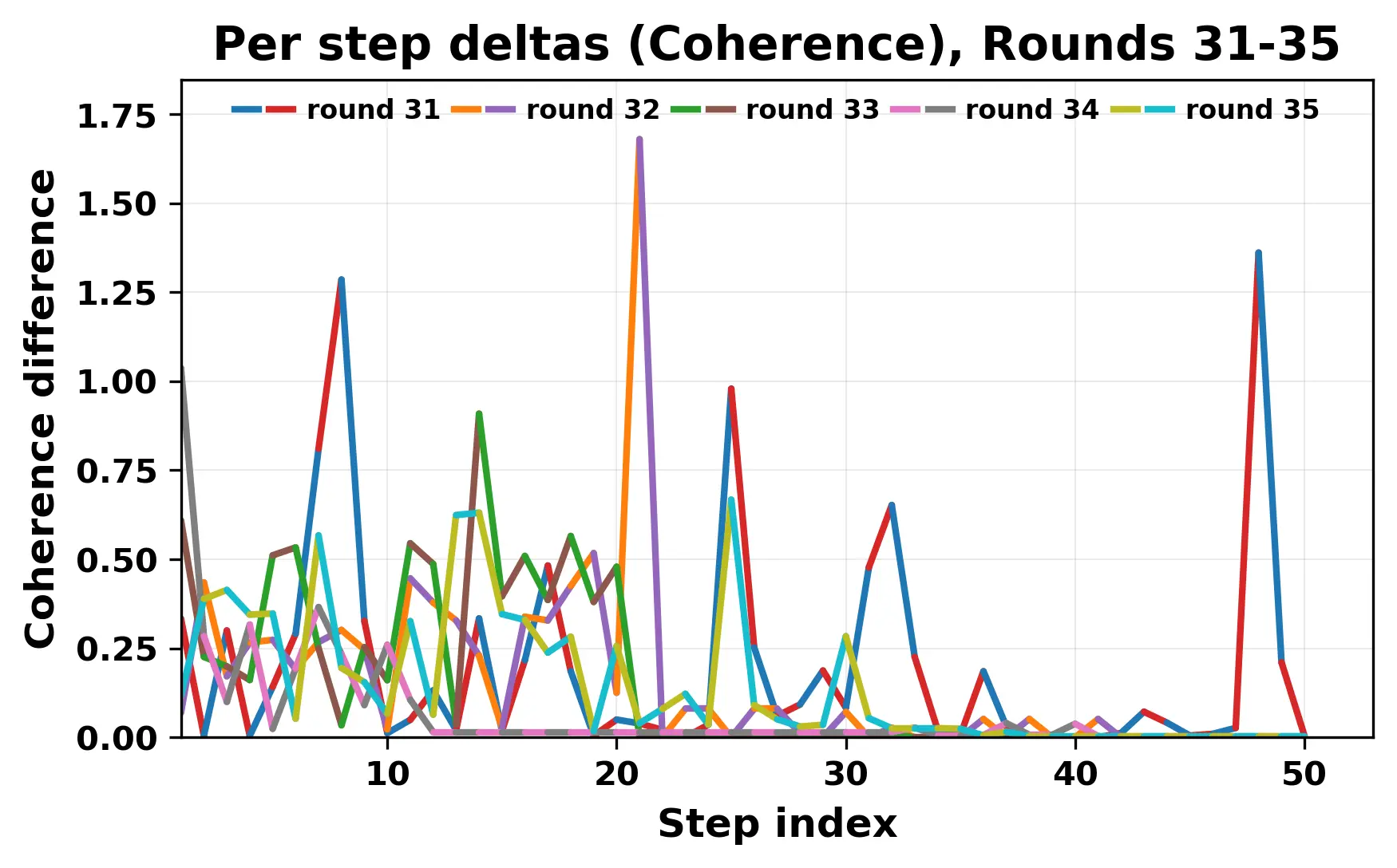per_step_deltas_coherence_31_35.webp