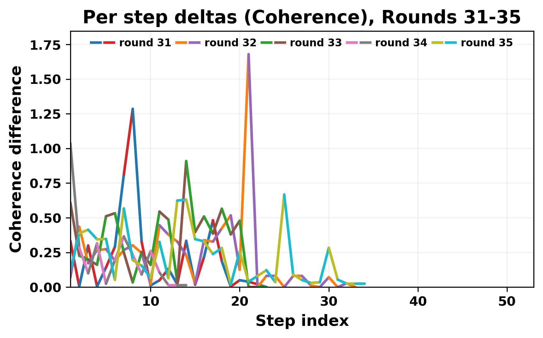 per_step_deltas_coherence_31_35_cutoff.png