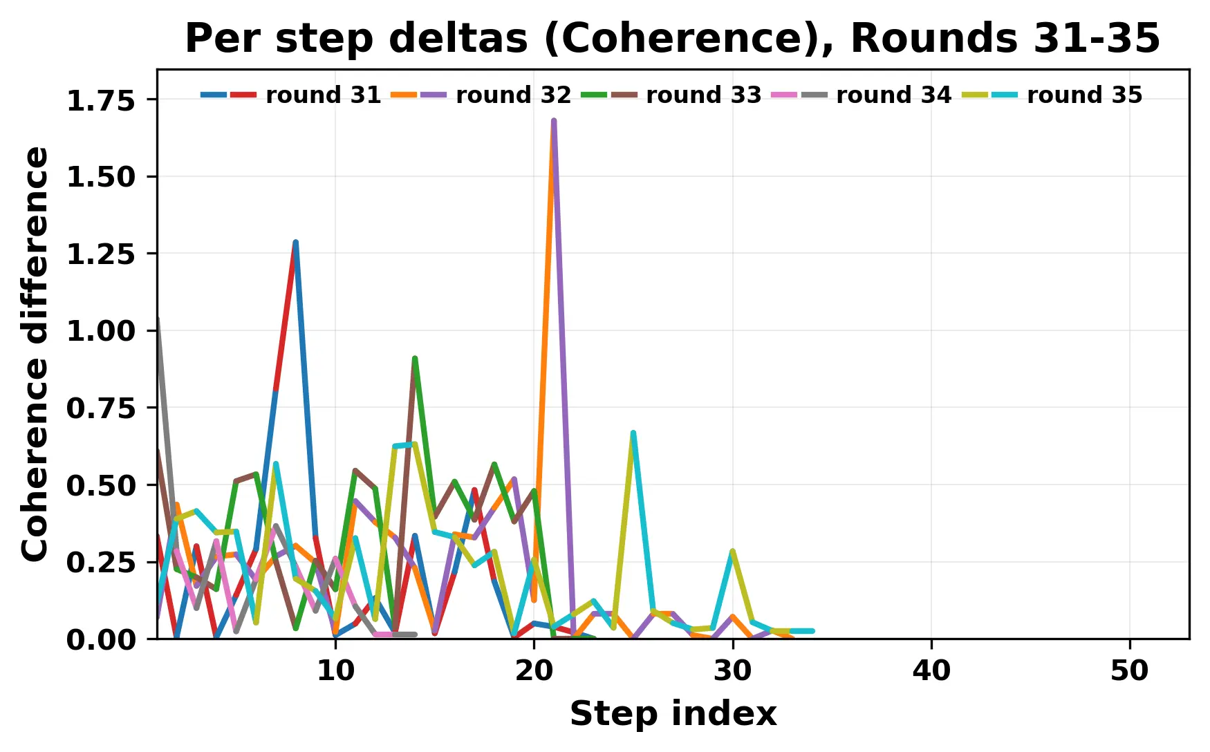 per_step_deltas_coherence_31_35_cutoff.webp