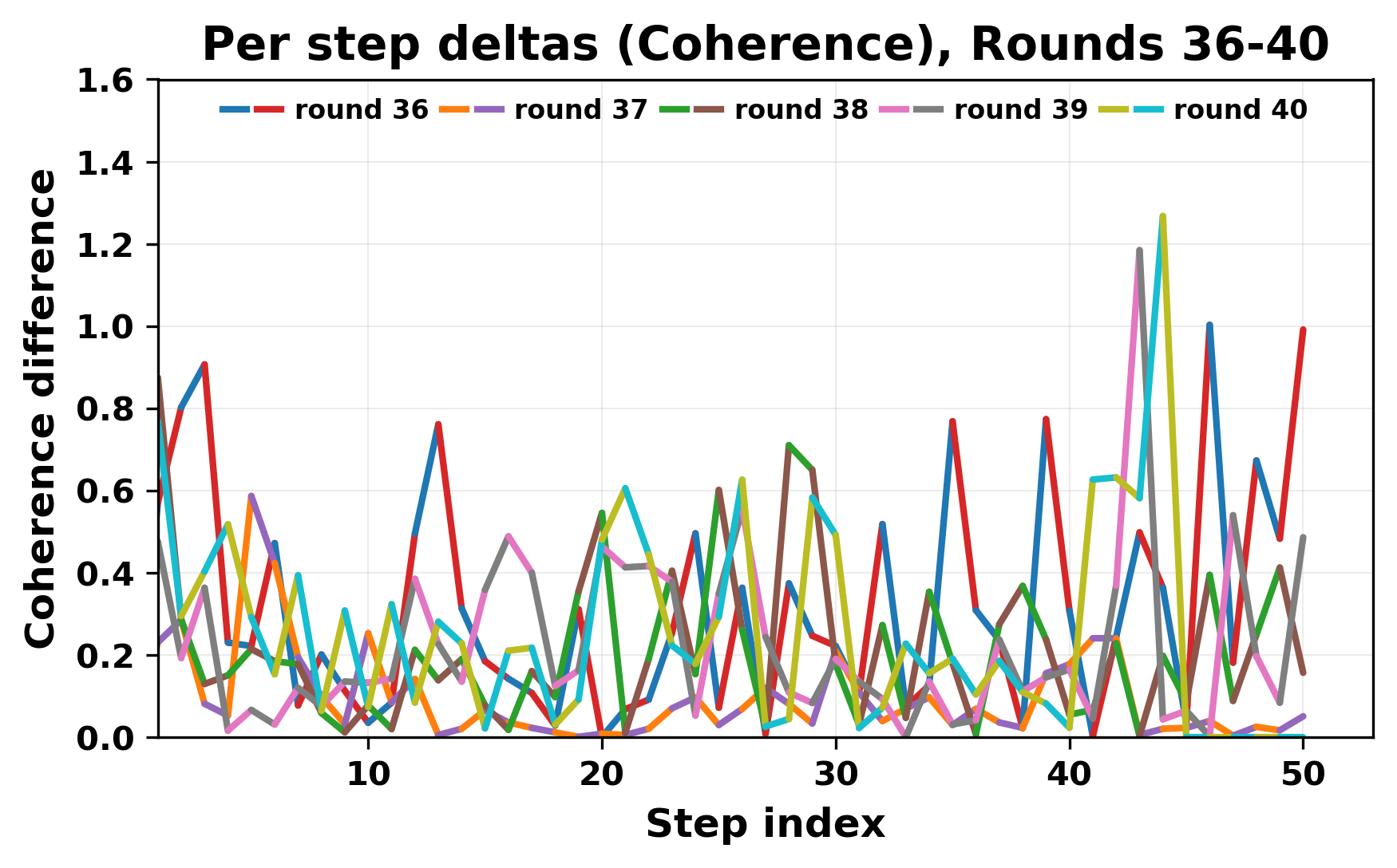 per_step_deltas_coherence_36_40.png